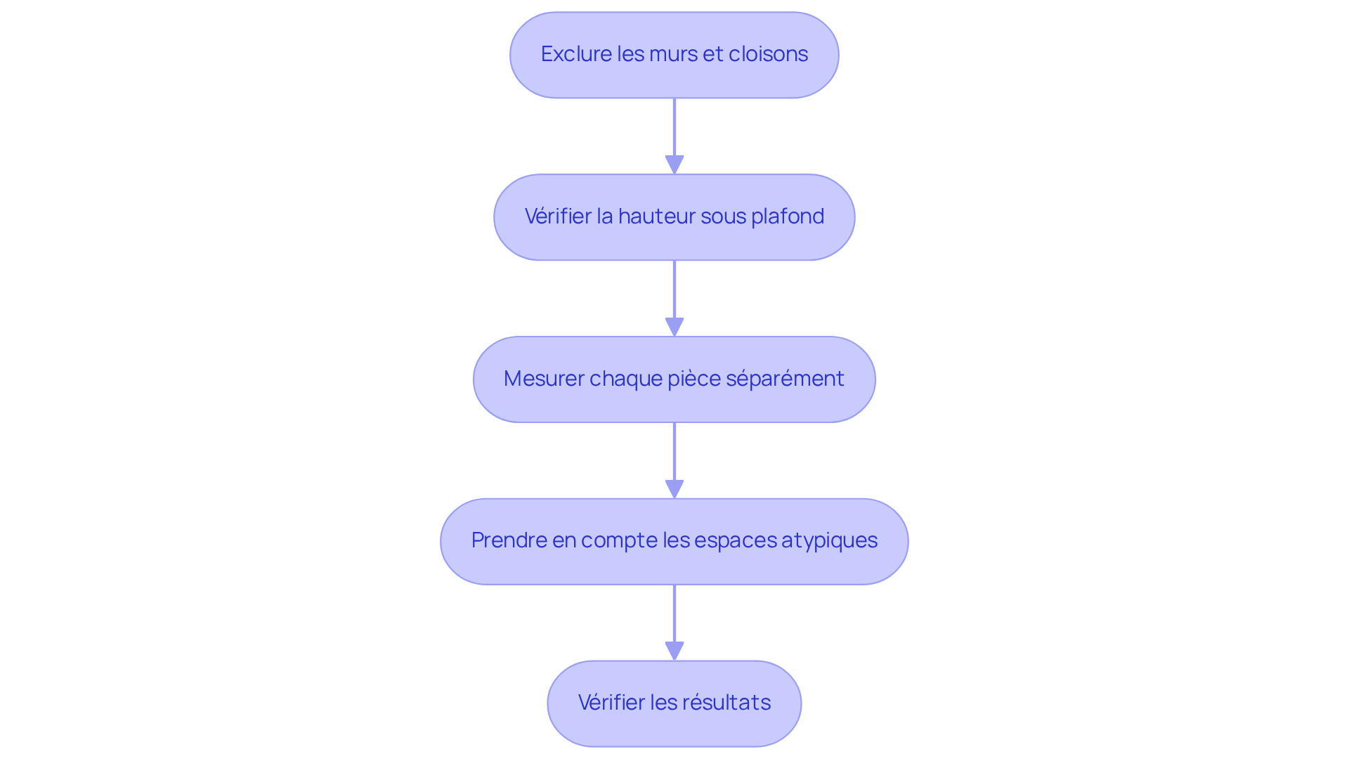 Chaque boîte représente une étape à suivre pour garantir une mesure précise de la surface Carrez. Suivez les flèches pour voir comment chaque étape s'enchaîne et contribue à un calcul correct. Chaque boîte représente une étape à suivre pour garantir une mesure précise de la surface Carrez. Suivez les flèches pour voir comment chaque étape s'enchaîne et contribue à un calcul correct.