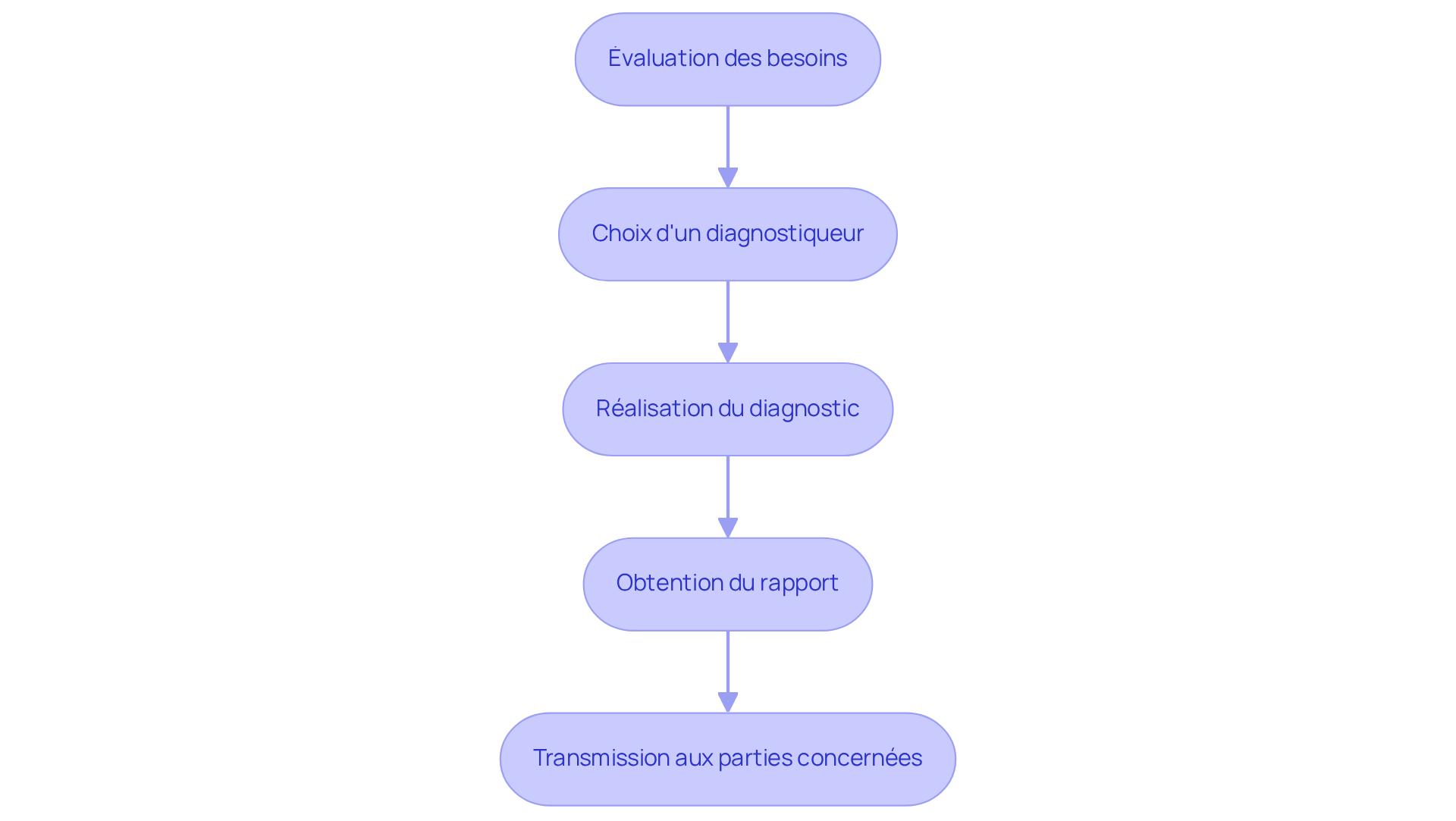 Chaque boîte représente une étape du processus de renouvellement du DPE. Suivez les flèches pour voir comment chaque étape mène à la suivante, vous guidant à travers le processus de manière simple et structurée. Chaque boîte représente une étape du processus de renouvellement du DPE. Suivez les flèches pour voir comment chaque étape mène à la suivante, vous guidant à travers le processus de manière simple et structurée.