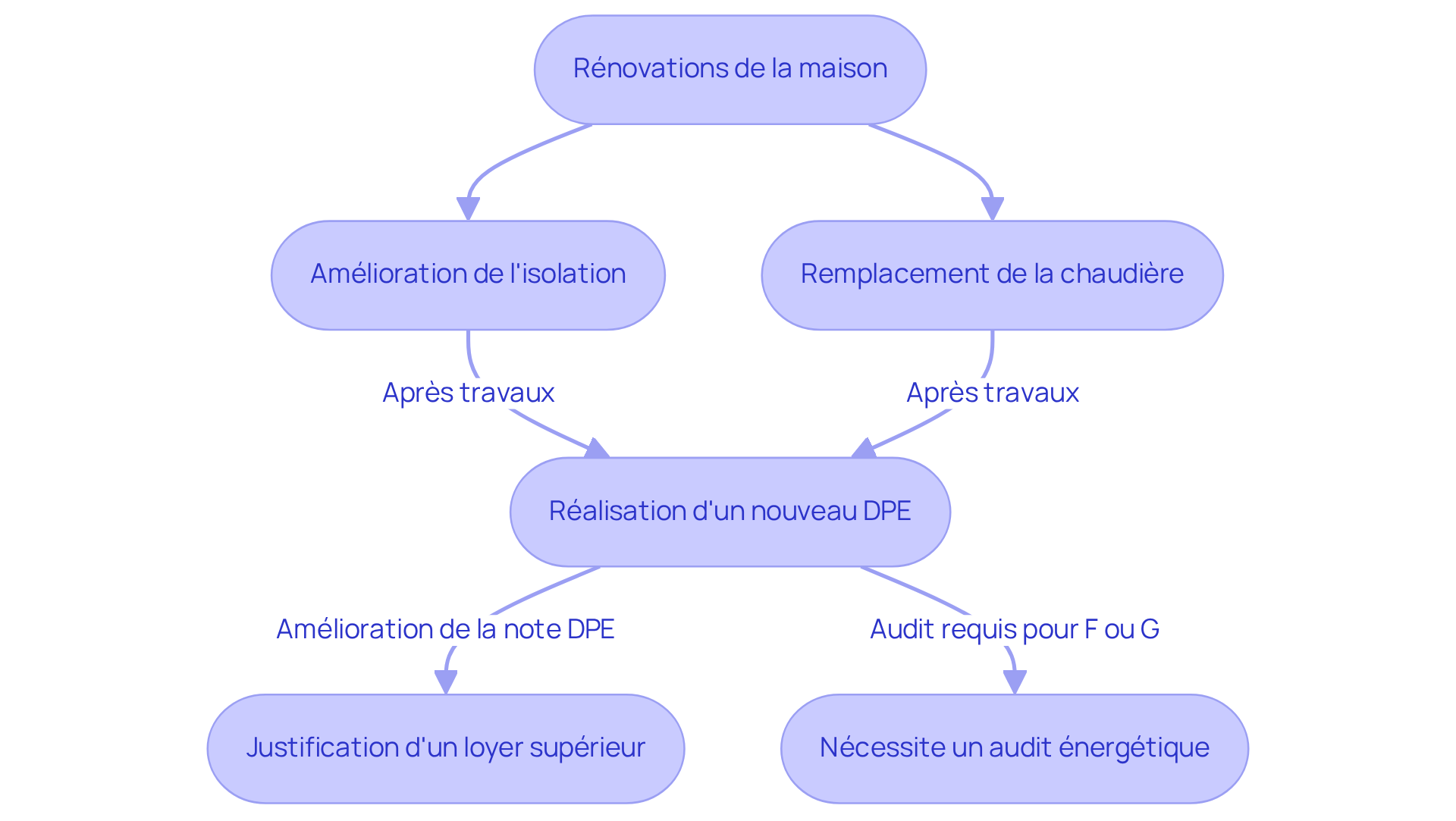Chaque étape montre ce que vous devez faire après des rénovations pour garantir que votre DPE est à jour. Suivez les flèches pour voir comment chaque action influence la validité de votre DPE et la valeur de votre maison. Chaque étape montre ce que vous devez faire après des rénovations pour garantir que votre DPE est à jour. Suivez les flèches pour voir comment chaque action influence la validité de votre DPE et la valeur de votre maison.