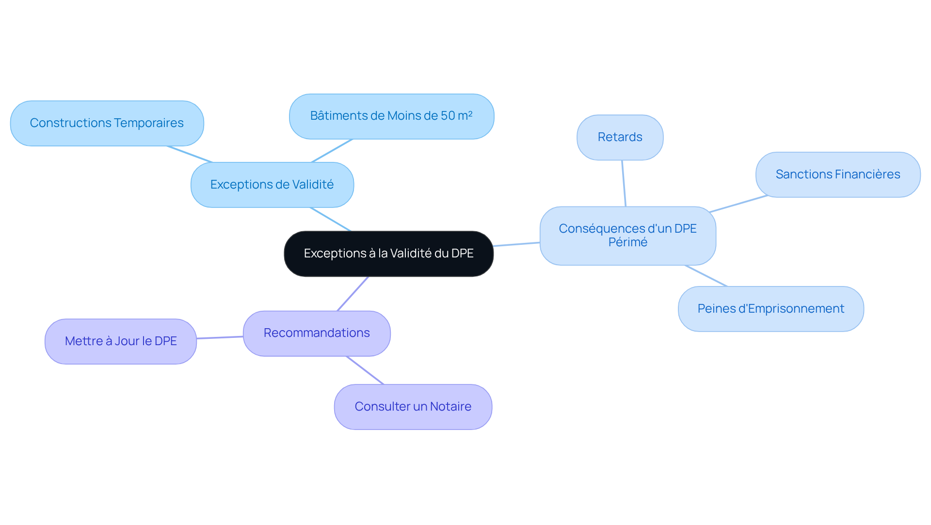 Ce mindmap vous aide à visualiser les différentes exceptions à la validité du DPE et les conséquences d'un DPE périmé. Suivez les branches pour comprendre comment chaque élément est lié et quelles actions vous pouvez prendre pour éviter des problèmes. Ce mindmap vous aide à visualiser les différentes exceptions à la validité du DPE et les conséquences d'un DPE périmé. Suivez les branches pour comprendre comment chaque élément est lié et quelles actions vous pouvez prendre pour éviter des problèmes.