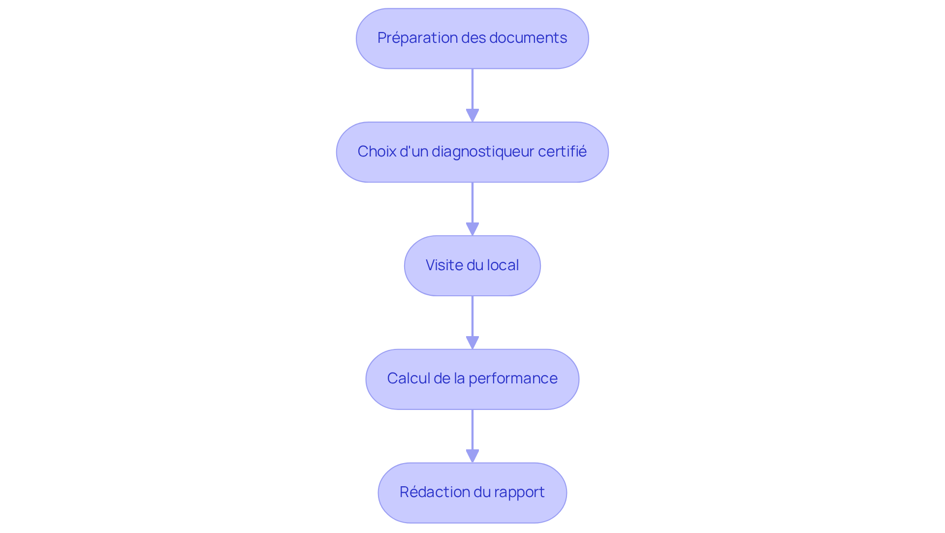 Chaque boîte représente une étape du processus pour réaliser un DPE. Suivez les flèches pour voir comment chaque étape mène à la suivante, vous guidant à travers le processus complet. Chaque boîte représente une étape du processus pour réaliser un DPE. Suivez les flèches pour voir comment chaque étape mène à la suivante, vous guidant à travers le processus complet.