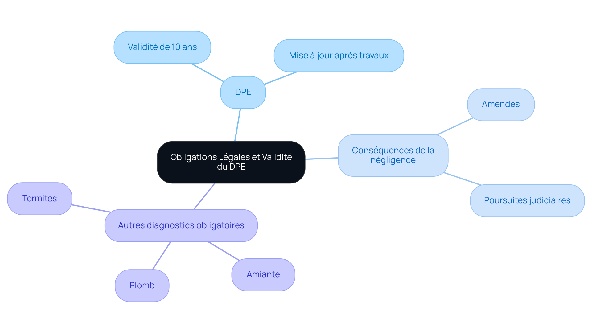 Le nœud central représente le sujet principal, tandis que les branches montrent les différents aspects des obligations légales et des diagnostics. Suivez les branches pour explorer les conséquences de la négligence et les autres diagnostics nécessaires. Le nœud central représente le sujet principal, tandis que les branches montrent les différents aspects des obligations légales et des diagnostics. Suivez les branches pour explorer les conséquences de la négligence et les autres diagnostics nécessaires.