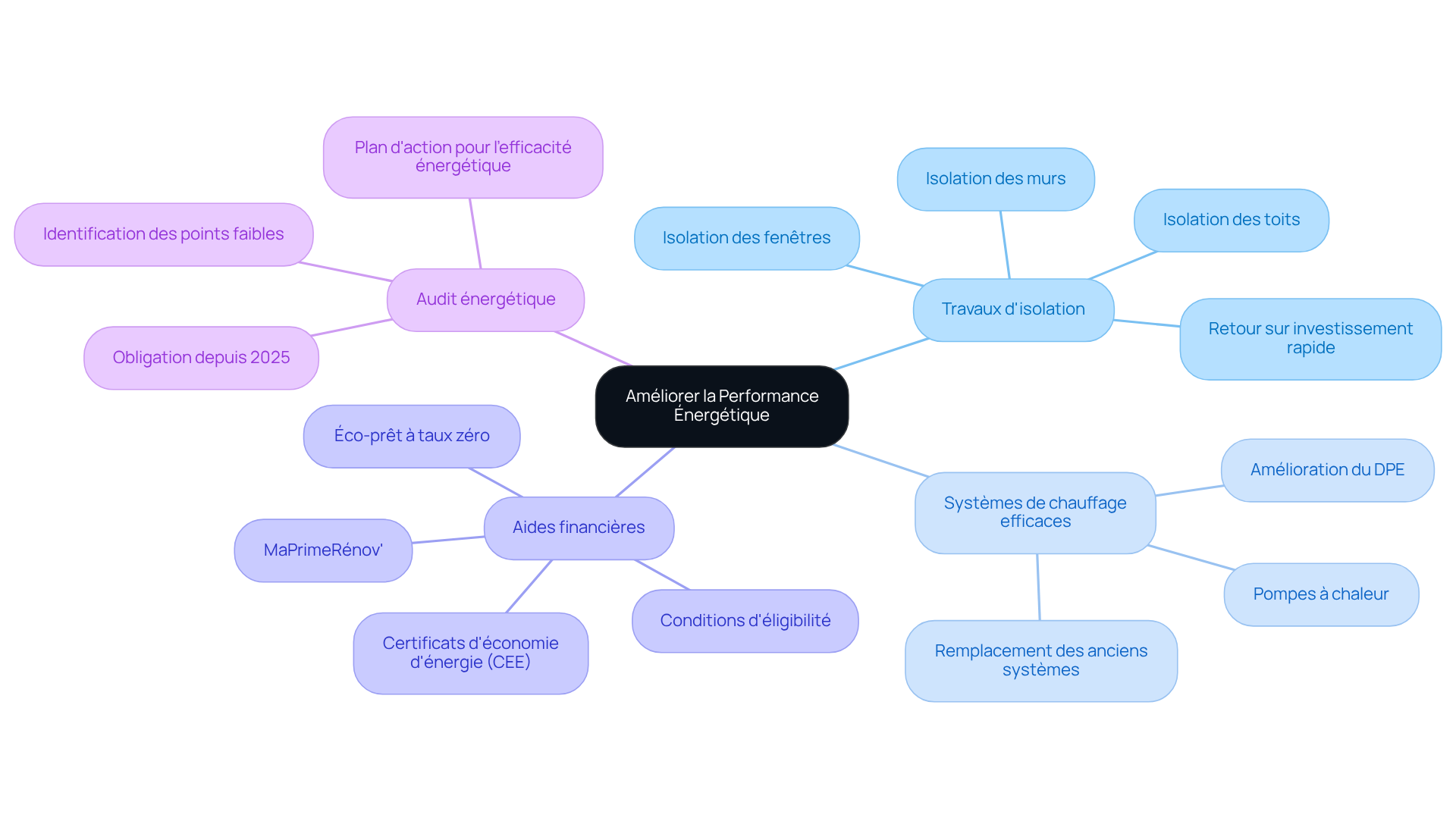 Ce mindmap vous montre comment différentes solutions peuvent améliorer l'efficacité énergétique de votre local commercial. Chaque branche représente une solution, et les sous-branches détaillent les actions spécifiques à entreprendre. Ce mindmap vous montre comment différentes solutions peuvent améliorer l'efficacité énergétique de votre local commercial. Chaque branche représente une solution, et les sous-branches détaillent les actions spécifiques à entreprendre.