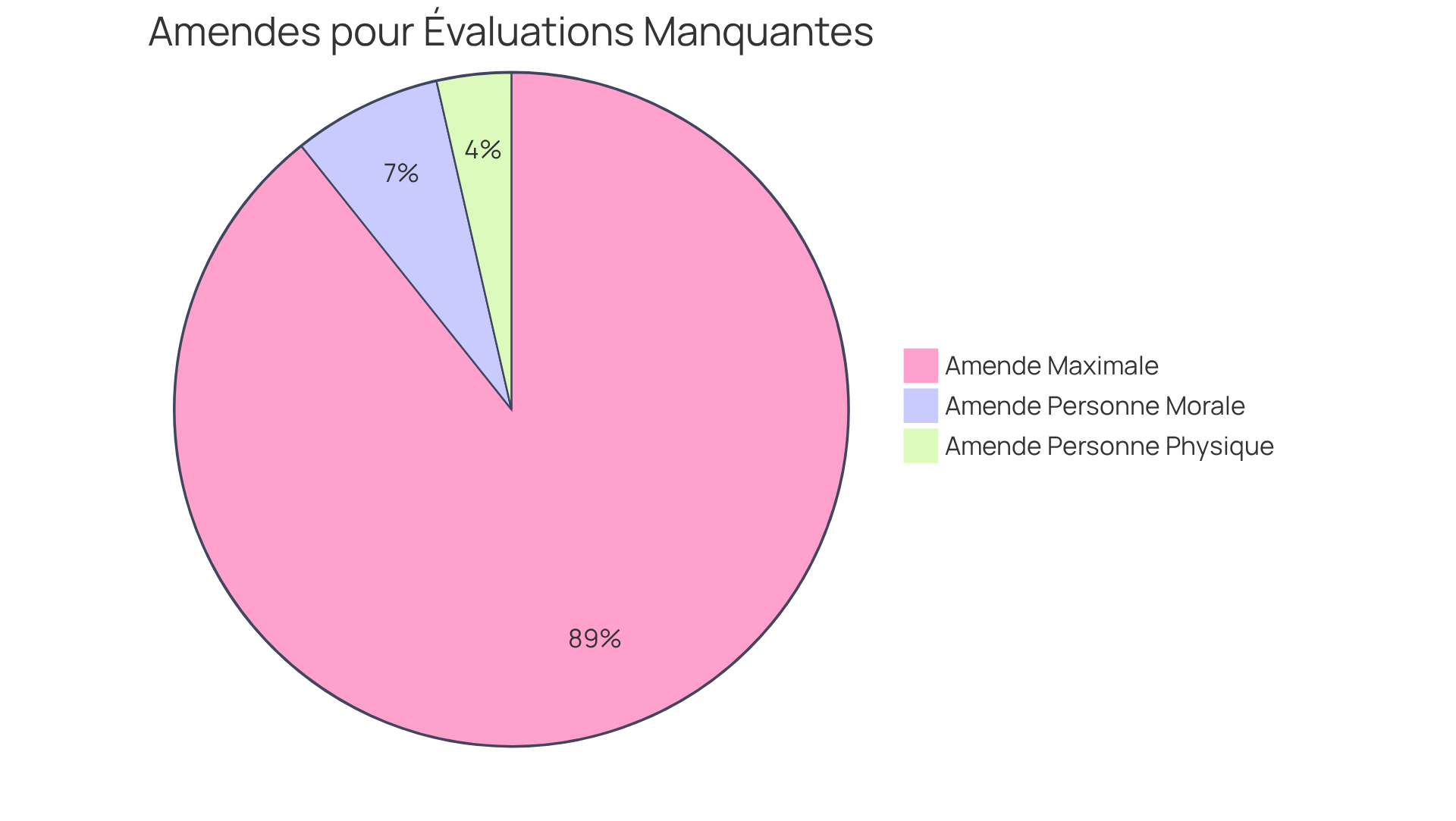 Chaque secteur représente une amende potentielle que le propriétaire pourrait encourir en cas d'absence d'évaluations. Plus le secteur est grand, plus l'amende est élevée. Cela vous aide à visualiser les risques financiers associés à des évaluations manquantes. Chaque secteur représente une amende potentielle que le propriétaire pourrait encourir en cas d'absence d'évaluations. Plus le secteur est grand, plus l'amende est élevée. Cela vous aide à visualiser les risques financiers associés à des évaluations manquantes.
