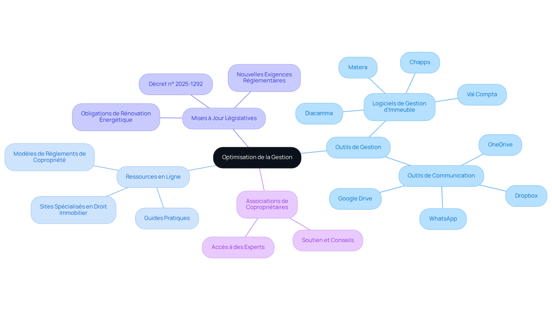 Le nœud central représente l'optimisation de la gestion, tandis que les branches montrent les différentes catégories d'outils et de ressources. Suivez les branches pour explorer chaque domaine et découvrir les solutions qui peuvent vous aider.
