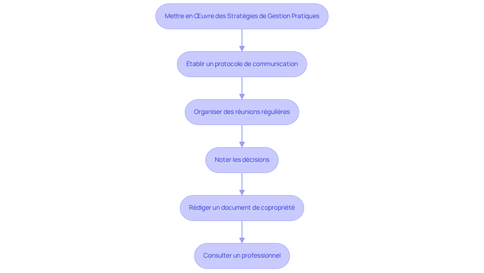 Chaque étape représente une action à entreprendre pour améliorer la gestion entre copropriétaires. Suivez les flèches pour voir comment chaque action mène à la suivante, créant ainsi un environnement de coopération.