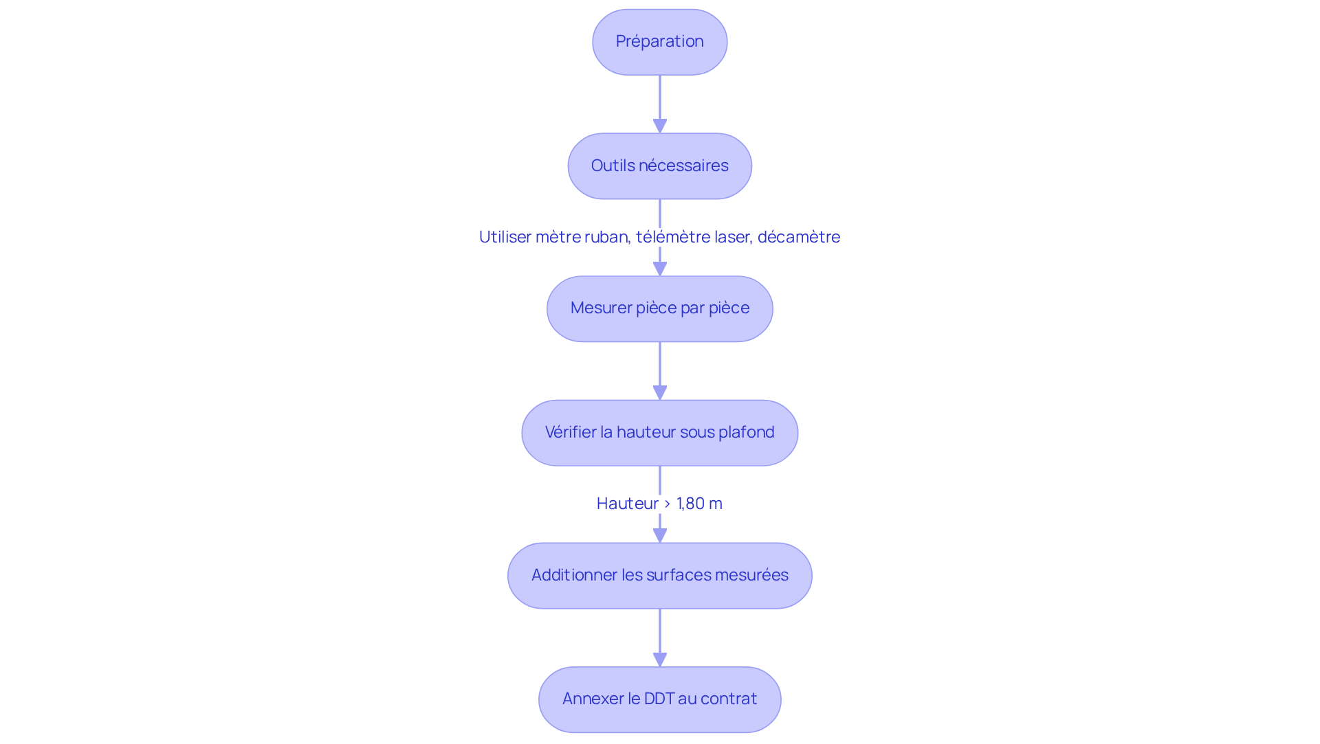 Chaque étape représente une partie du processus de mesure. Suivez les flèches pour voir comment passer d'une étape à l'autre, de la préparation à l'annexion du dossier. Chaque étape représente une partie du processus de mesure. Suivez les flèches pour voir comment passer d'une étape à l'autre, de la préparation à l'annexion du dossier.