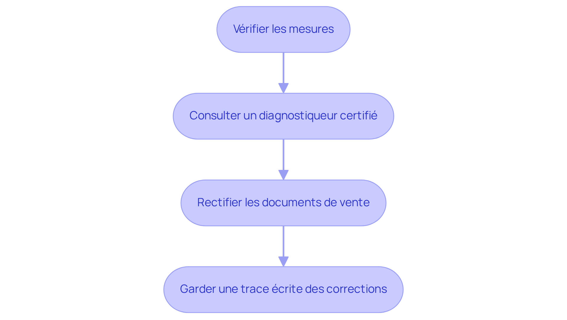Chaque étape représente une action à entreprendre pour assurer la précision des mesures et la transparence dans les transactions immobilières. Suivez les flèches pour voir comment chaque étape mène à la suivante. Chaque étape représente une action à entreprendre pour assurer la précision des mesures et la transparence dans les transactions immobilières. Suivez les flèches pour voir comment chaque étape mène à la suivante.