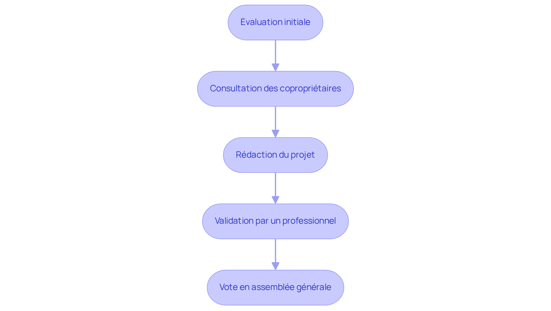 Chaque rectangle représente une étape du processus d'élaboration du plan. Suivez les flèches pour voir comment chaque étape mène à la suivante, garantissant que toutes les actions nécessaires sont prises en compte. Chaque rectangle représente une étape du processus d'élaboration du plan. Suivez les flèches pour voir comment chaque étape mène à la suivante, garantissant que toutes les actions nécessaires sont prises en compte.