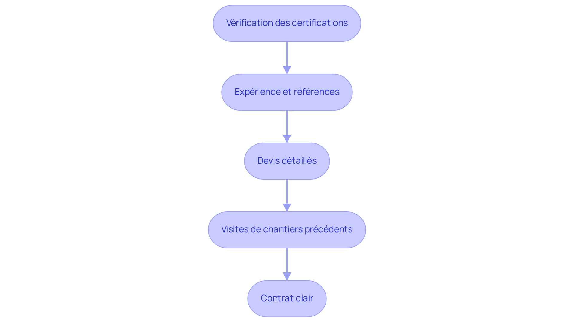 Chaque boîte représente une étape à suivre pour choisir la bonne entreprise. Suivez les flèches pour voir comment chaque étape mène à la suivante, vous aidant à faire un choix éclairé pour votre projet. Chaque boîte représente une étape à suivre pour choisir la bonne entreprise. Suivez les flèches pour voir comment chaque étape mène à la suivante, vous aidant à faire un choix éclairé pour votre projet.