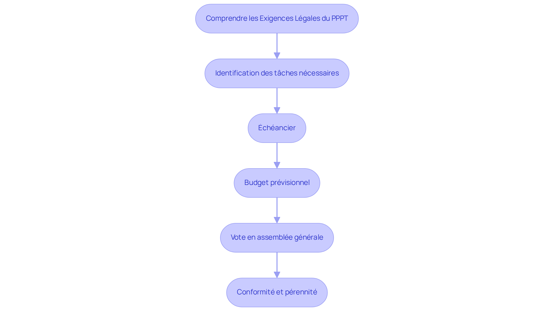 Chaque boîte représente une étape clé dans le processus de mise en conformité avec le PPPT. Suivez les flèches pour voir comment chaque étape mène à la suivante, garantissant ainsi que votre copropriété respecte les exigences légales. Chaque boîte représente une étape clé dans le processus de mise en conformité avec le PPPT. Suivez les flèches pour voir comment chaque étape mène à la suivante, garantissant ainsi que votre copropriété respecte les exigences légales.