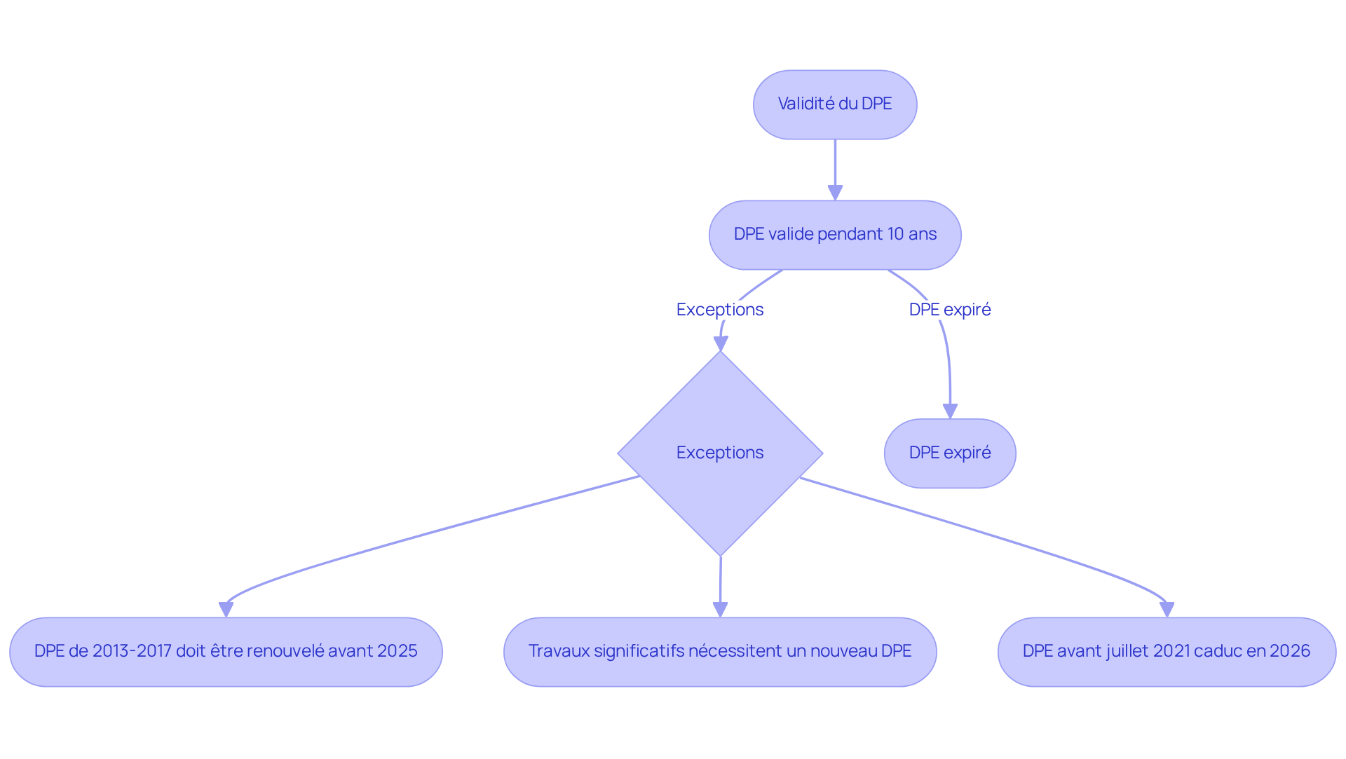 Ce diagramme montre comment la validité du DPE fonctionne. Suivez les flèches pour voir les étapes et les exceptions qui peuvent vous obliger à renouveler votre DPE. Chaque bloc représente une condition ou une étape importante. Ce diagramme montre comment la validité du DPE fonctionne. Suivez les flèches pour voir les étapes et les exceptions qui peuvent vous obliger à renouveler votre DPE. Chaque bloc représente une condition ou une étape importante.