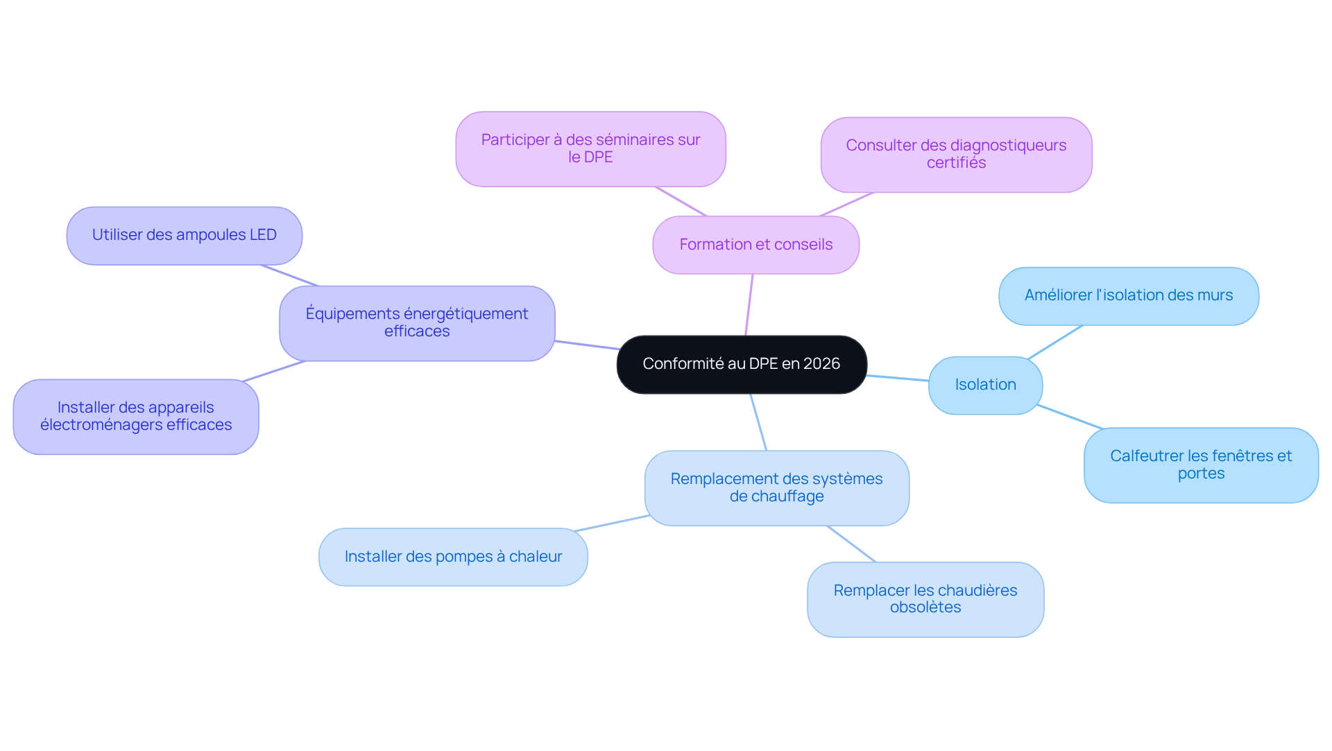 Le nœud central représente l'objectif de conformité au DPE, tandis que les branches montrent les différentes améliorations à envisager. Suivez les sous-branches pour découvrir des actions spécifiques qui peuvent vous aider à atteindre cet objectif. Le nœud central représente l'objectif de conformité au DPE, tandis que les branches montrent les différentes améliorations à envisager. Suivez les sous-branches pour découvrir des actions spécifiques qui peuvent vous aider à atteindre cet objectif.