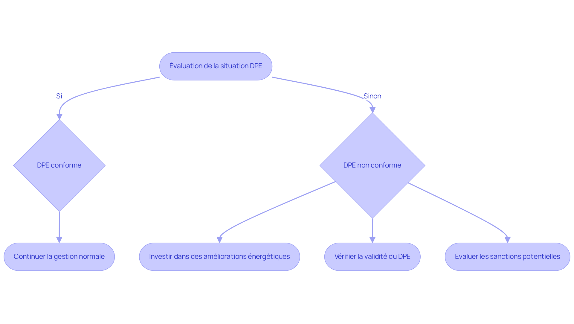 Ce flowchart montre les étapes que vous devez suivre en fonction de la conformité de votre DPE. Si votre DPE est conforme, vous pouvez continuer comme d'habitude. Si ce n'est pas le cas, il est crucial d'agir pour éviter des pertes financières. Ce flowchart montre les étapes que vous devez suivre en fonction de la conformité de votre DPE. Si votre DPE est conforme, vous pouvez continuer comme d'habitude. Si ce n'est pas le cas, il est crucial d'agir pour éviter des pertes financières.