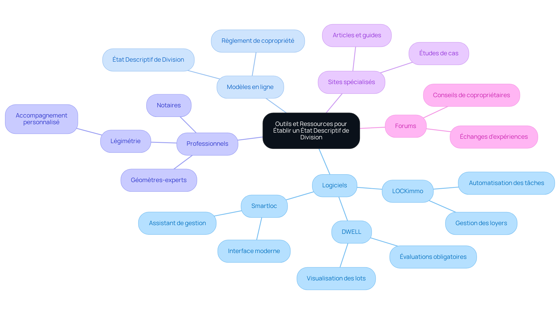 Le nœud central représente le sujet principal, tandis que les branches montrent les différentes ressources disponibles. Chaque couleur et sous-branche vous aide à naviguer facilement dans les options et à comprendre comment elles se relient au processus d'établissement de l'état descriptif. Le nœud central représente le sujet principal, tandis que les branches montrent les différentes ressources disponibles. Chaque couleur et sous-branche vous aide à naviguer facilement dans les options et à comprendre comment elles se relient au processus d'établissement de l'état descriptif.