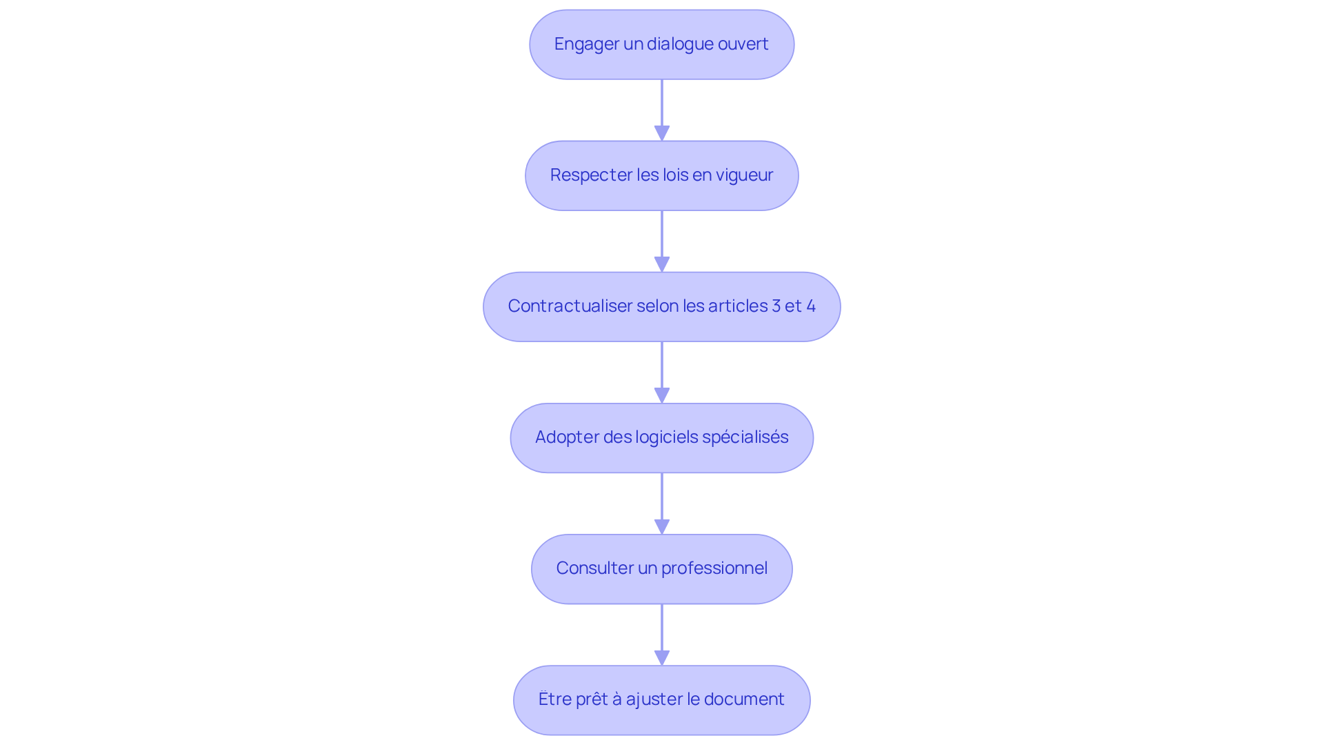 Chaque boîte représente une étape clé dans le processus d'établissement de l'état descriptif de division. Suivez les flèches pour voir comment chaque étape mène à la suivante, vous aidant à naviguer à travers les défis et à assurer un projet réussi. Chaque boîte représente une étape clé dans le processus d'établissement de l'état descriptif de division. Suivez les flèches pour voir comment chaque étape mène à la suivante, vous aidant à naviguer à travers les défis et à assurer un projet réussi.