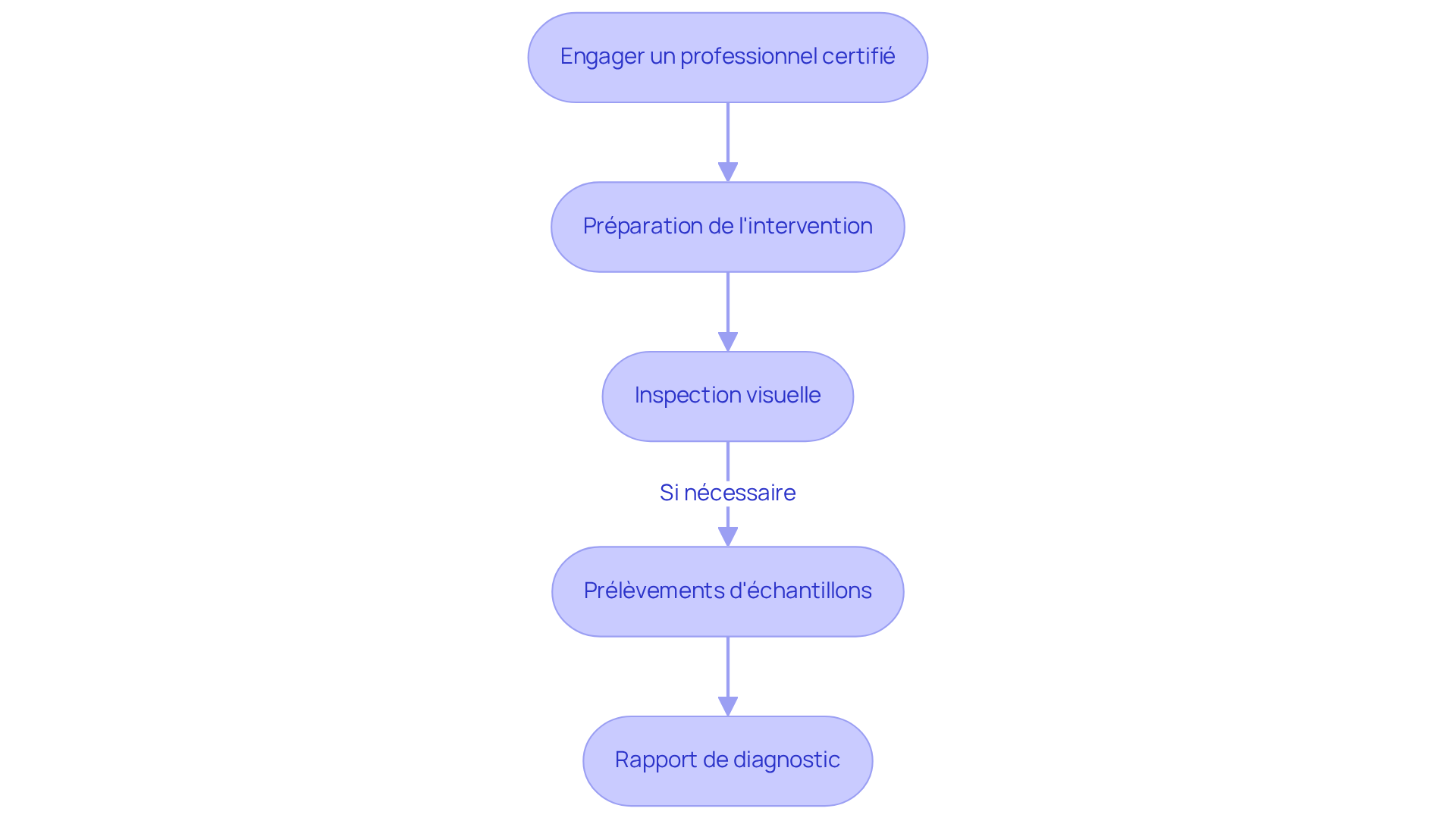 Chaque boîte représente une étape du processus de diagnostic amiante. Suivez les flèches pour voir comment chaque étape mène à la suivante, garantissant ainsi la sécurité de votre foyer. Chaque boîte représente une étape du processus de diagnostic amiante. Suivez les flèches pour voir comment chaque étape mène à la suivante, garantissant ainsi la sécurité de votre foyer.