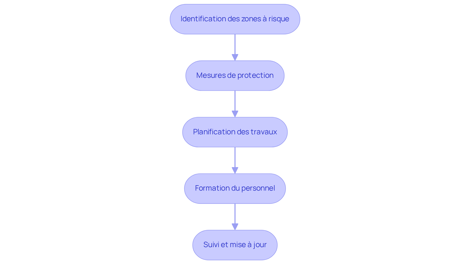 Chaque étape représente une partie essentielle du processus pour élaborer un plan amiante. Suivez les flèches pour voir comment chaque étape mène à la suivante, garantissant ainsi que toutes les considérations sont prises en compte pour la sécurité de votre maison. Chaque étape représente une partie essentielle du processus pour élaborer un plan amiante. Suivez les flèches pour voir comment chaque étape mène à la suivante, garantissant ainsi que toutes les considérations sont prises en compte pour la sécurité de votre maison.