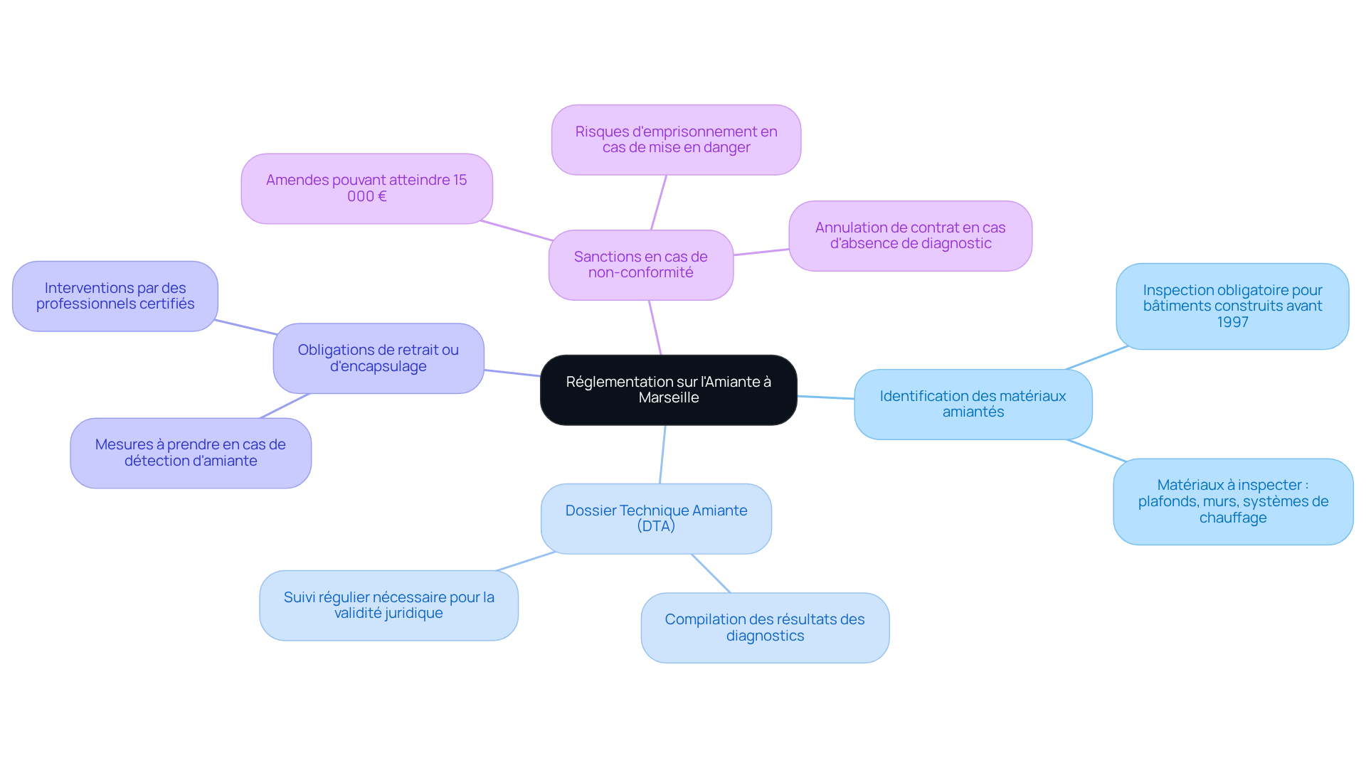 Le nœud central représente le sujet principal, tandis que les branches montrent les différents aspects de la réglementation. Chaque sous-branche fournit des détails supplémentaires, vous aidant à comprendre les obligations et les risques associés à l'amiante. Le nœud central représente le sujet principal, tandis que les branches montrent les différents aspects de la réglementation. Chaque sous-branche fournit des détails supplémentaires, vous aidant à comprendre les obligations et les risques associés à l'amiante.
