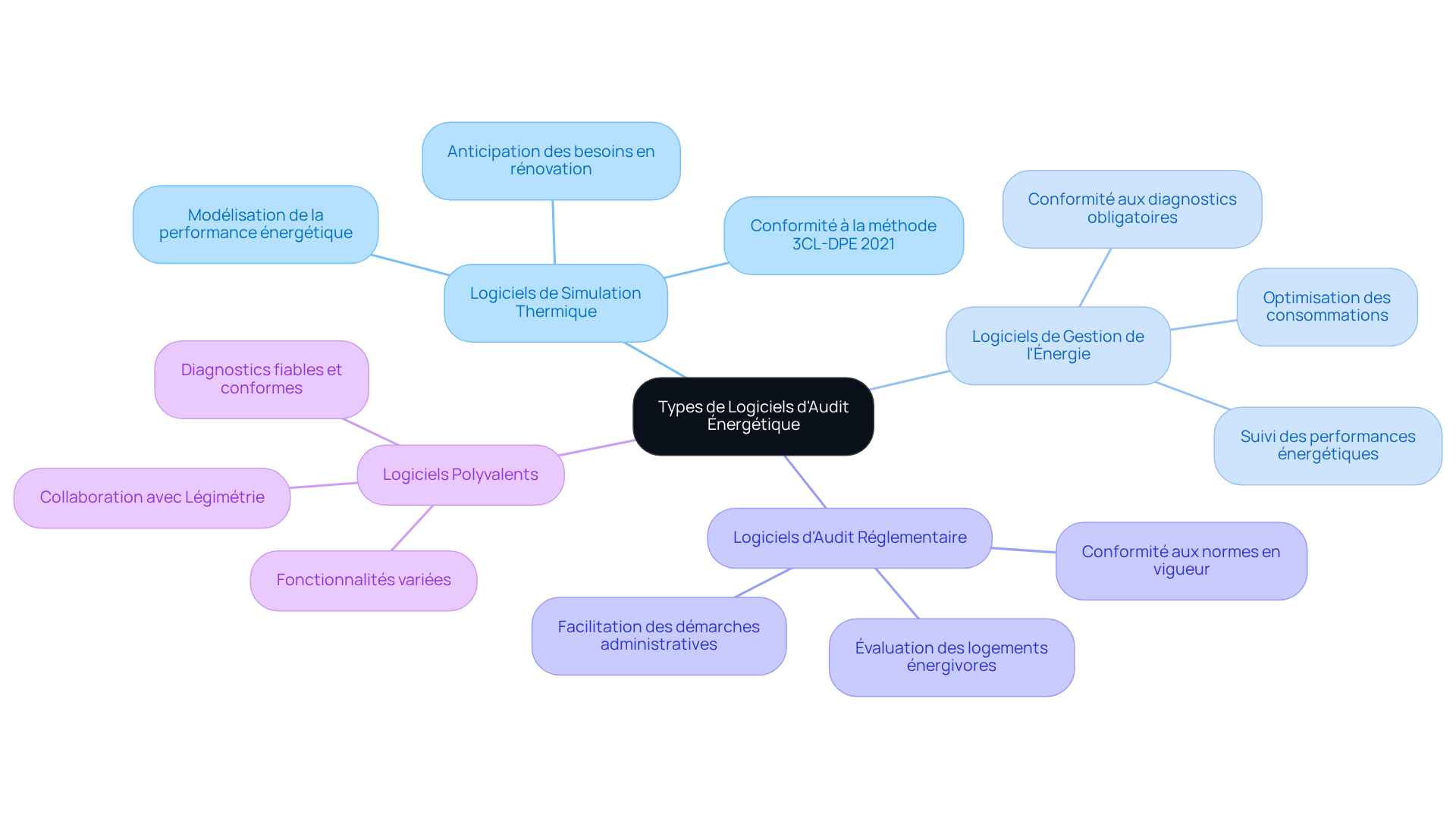 Le nœud central représente le sujet principal, tandis que chaque branche montre un type de logiciel. Les sous-branches détaillent les caractéristiques et les avantages, vous aidant à comprendre rapidement les options disponibles. Le nœud central représente le sujet principal, tandis que chaque branche montre un type de logiciel. Les sous-branches détaillent les caractéristiques et les avantages, vous aidant à comprendre rapidement les options disponibles.