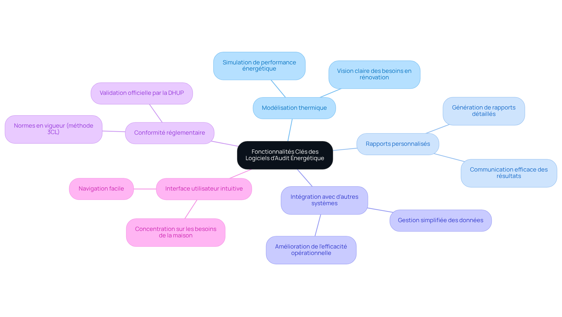 Le nœud central représente le sujet principal, tandis que les branches montrent les différentes fonctionnalités. Chaque fonctionnalité peut être explorée plus en détail en suivant les sous-branches, ce qui vous aide à comprendre comment chaque aspect contribue à l'audit énergétique. Le nœud central représente le sujet principal, tandis que les branches montrent les différentes fonctionnalités. Chaque fonctionnalité peut être explorée plus en détail en suivant les sous-branches, ce qui vous aide à comprendre comment chaque aspect contribue à l'audit énergétique.
