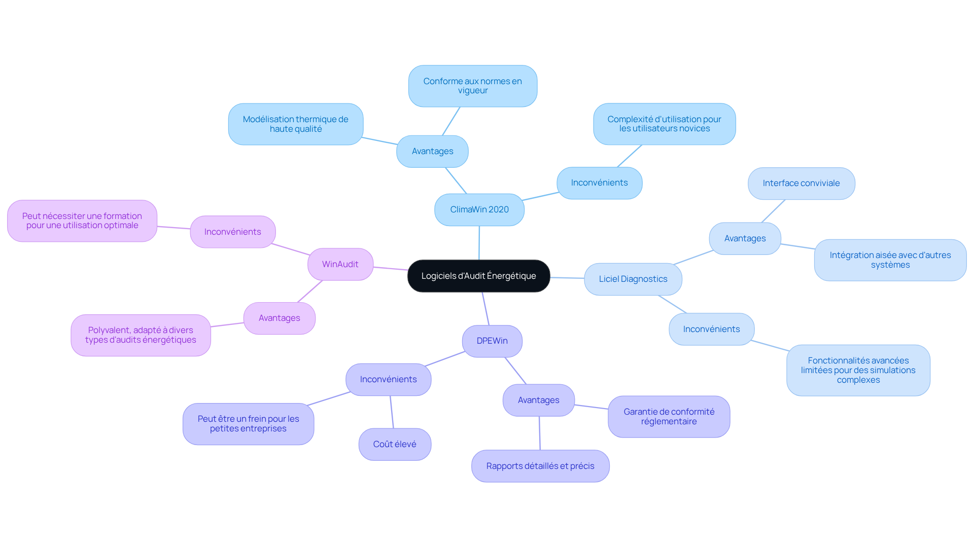 Le nœud central représente le thème principal, tandis que chaque branche montre un logiciel spécifique. Les sous-branches indiquent les avantages et inconvénients, vous aidant à visualiser rapidement ce qui est bon ou moins bon pour chaque option. Le nœud central représente le thème principal, tandis que chaque branche montre un logiciel spécifique. Les sous-branches indiquent les avantages et inconvénients, vous aidant à visualiser rapidement ce qui est bon ou moins bon pour chaque option.