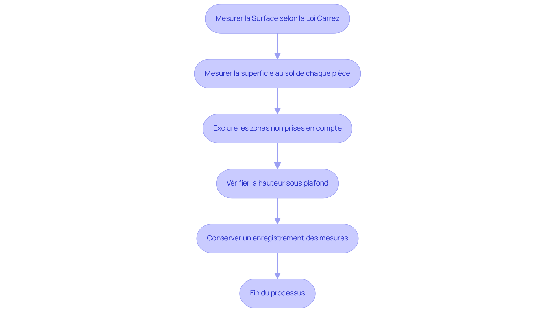 Chaque boîte représente une étape dans le processus de mesure. Suivez les flèches pour voir comment passer d'une étape à l'autre. Cela vous aidera à garantir que votre mesure est correcte et conforme aux exigences légales. Chaque boîte représente une étape dans le processus de mesure. Suivez les flèches pour voir comment passer d'une étape à l'autre. Cela vous aidera à garantir que votre mesure est correcte et conforme aux exigences légales.