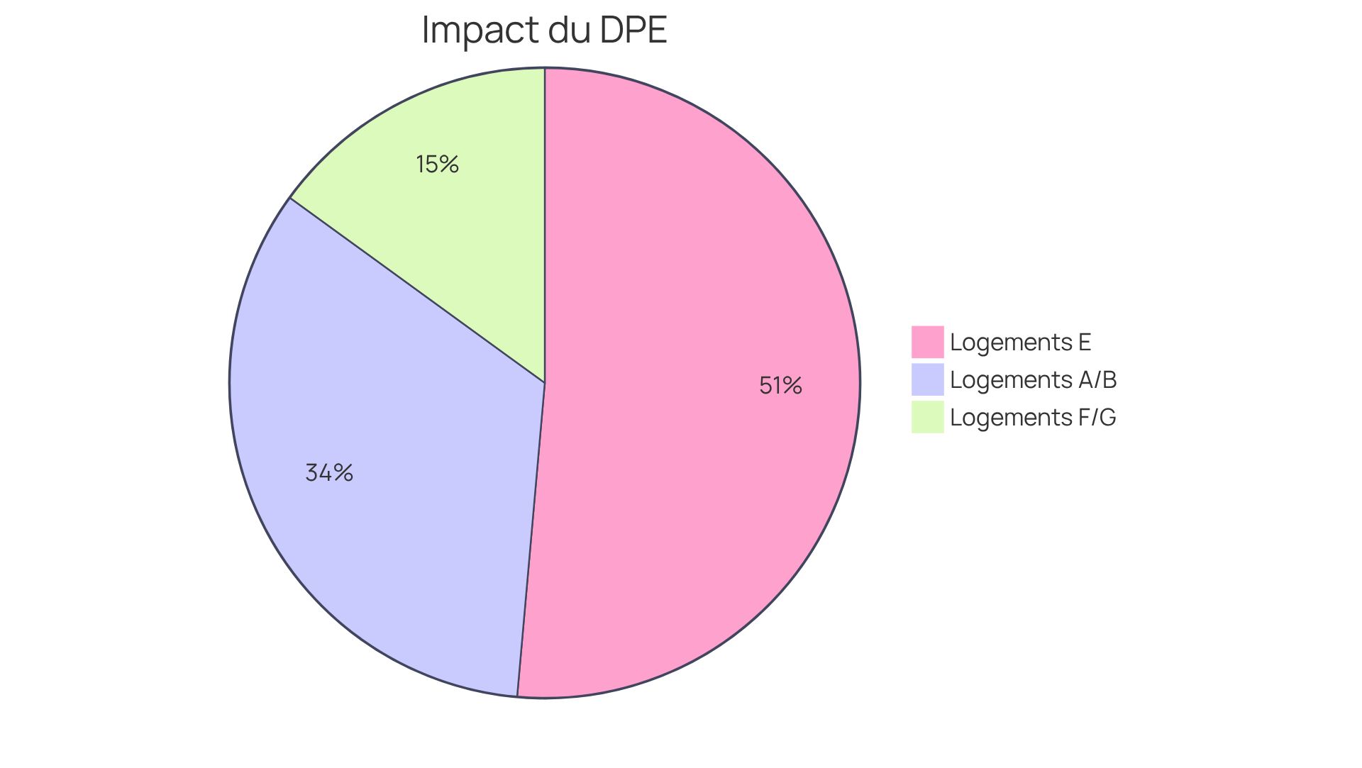 Chaque segment du graphique montre comment le classement énergétique influence la valeur des propriétés. Plus le segment est grand, plus l'impact sur le prix est important. Par exemple, les logements classés A ou B sont très recherchés et se vendent beaucoup plus cher que ceux classés E ou F/G. Chaque segment du graphique montre comment le classement énergétique influence la valeur des propriétés. Plus le segment est grand, plus l'impact sur le prix est important. Par exemple, les logements classés A ou B sont très recherchés et se vendent beaucoup plus cher que ceux classés E ou F/G.
