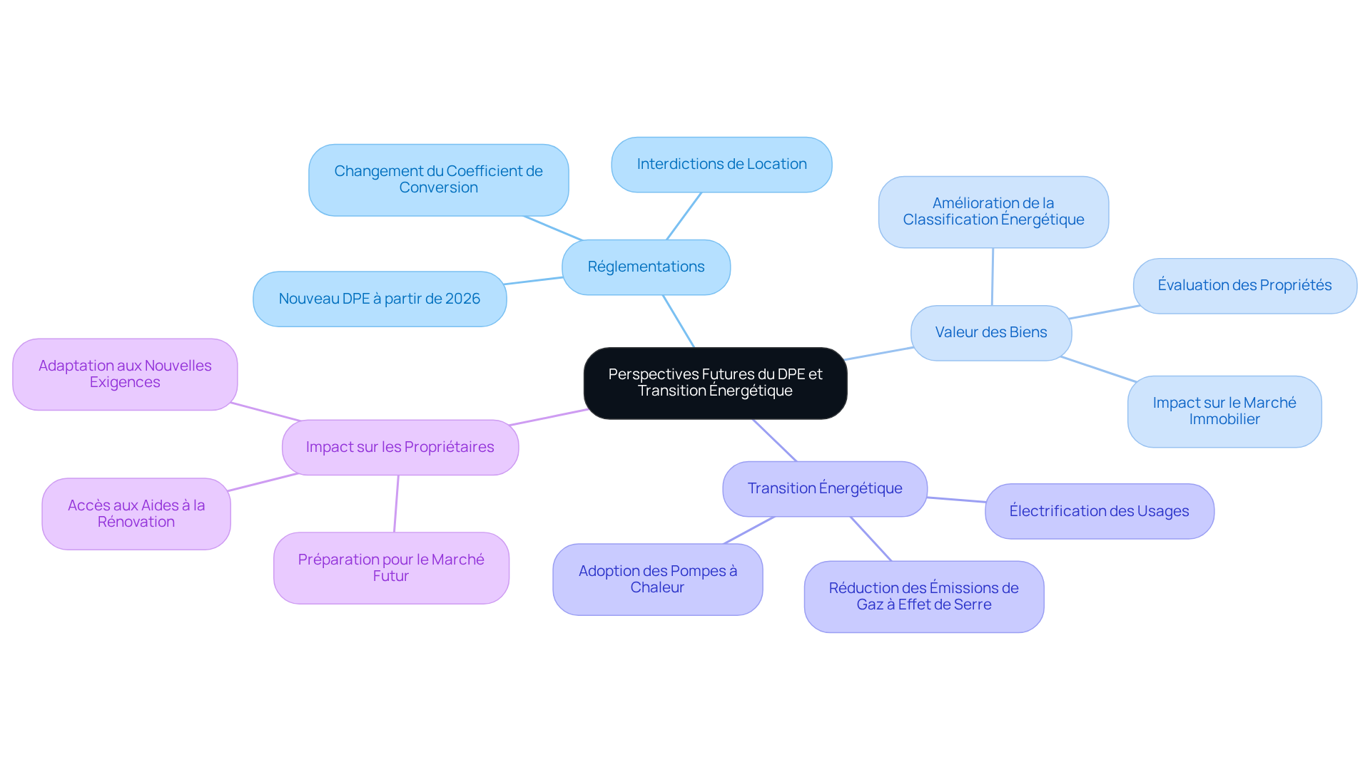 Cette mindmap montre comment les nouvelles réglementations et la transition énergétique sont interconnectées. Chaque branche représente un aspect clé de la discussion, et les sous-branches détaillent les implications pour les propriétaires et le marché immobilier. Cette mindmap montre comment les nouvelles réglementations et la transition énergétique sont interconnectées. Chaque branche représente un aspect clé de la discussion, et les sous-branches détaillent les implications pour les propriétaires et le marché immobilier.