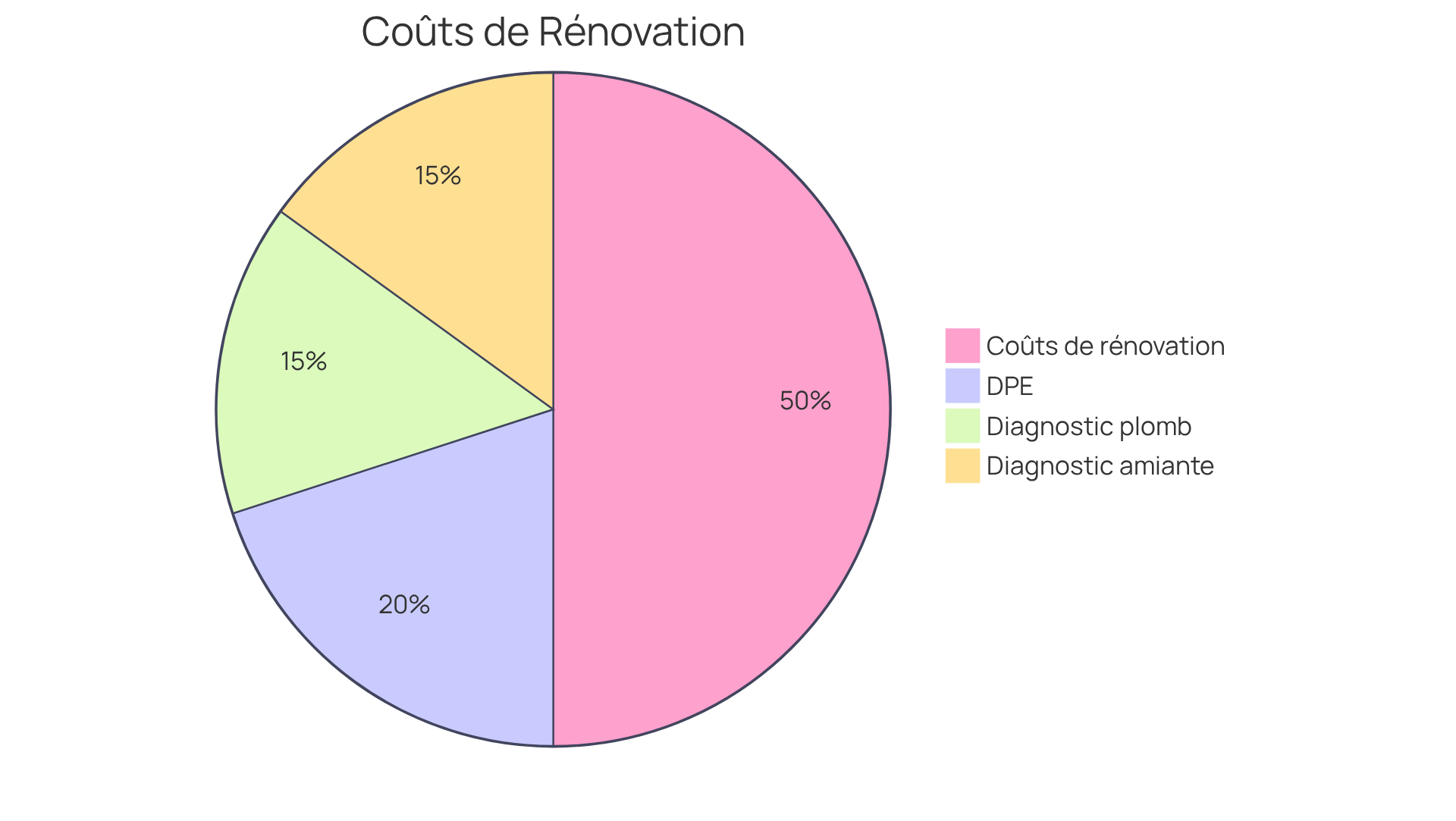 Chaque secteur représente une catégorie de coûts. Plus le secteur est grand, plus le coût associé est élevé. Cela vous aide à comprendre où se situent les dépenses principales dans le processus de rénovation. Chaque secteur représente une catégorie de coûts. Plus le secteur est grand, plus le coût associé est élevé. Cela vous aide à comprendre où se situent les dépenses principales dans le processus de rénovation.