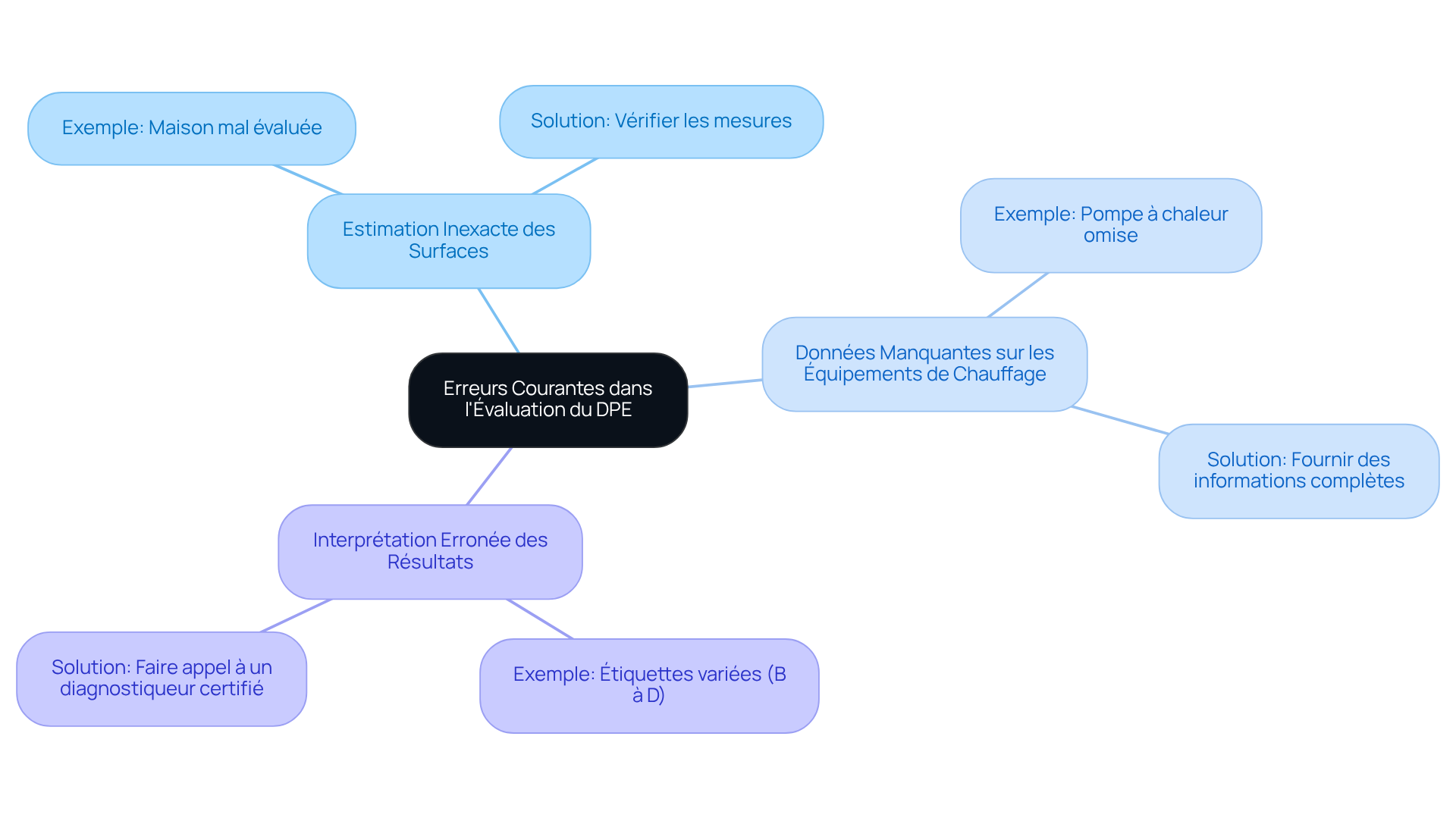Le centre montre le thème principal des erreurs dans l'évaluation du DPE. Suivez les branches pour découvrir les erreurs spécifiques et les conseils pour les éviter. Chaque couleur représente une catégorie d'erreurs, rendant l'information facile à suivre. Le centre montre le thème principal des erreurs dans l'évaluation du DPE. Suivez les branches pour découvrir les erreurs spécifiques et les conseils pour les éviter. Chaque couleur représente une catégorie d'erreurs, rendant l'information facile à suivre.