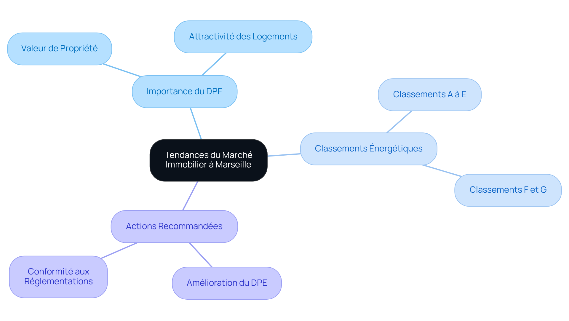 Le centre représente les tendances du marché, et les branches montrent comment les classements DPE influencent la valeur des propriétés et les actions que les propriétaires doivent prendre pour rester compétitifs. Le centre représente les tendances du marché, et les branches montrent comment les classements DPE influencent la valeur des propriétés et les actions que les propriétaires doivent prendre pour rester compétitifs.