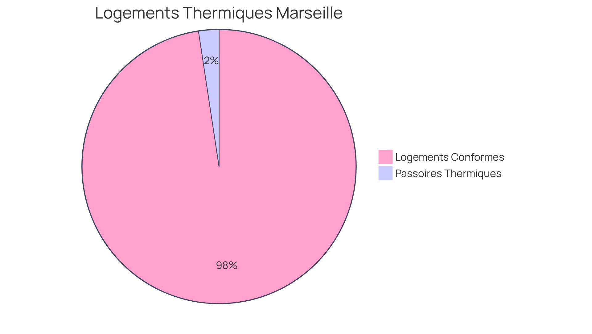 Le segment rouge représente les logements qui ne respectent pas les normes de performance énergétique (passoires thermiques), tandis que le segment vert montre ceux qui sont conformes. Plus le segment est grand, plus il y a de logements dans cette catégorie. Le segment rouge représente les logements qui ne respectent pas les normes de performance énergétique (passoires thermiques), tandis que le segment vert montre ceux qui sont conformes. Plus le segment est grand, plus il y a de logements dans cette catégorie.