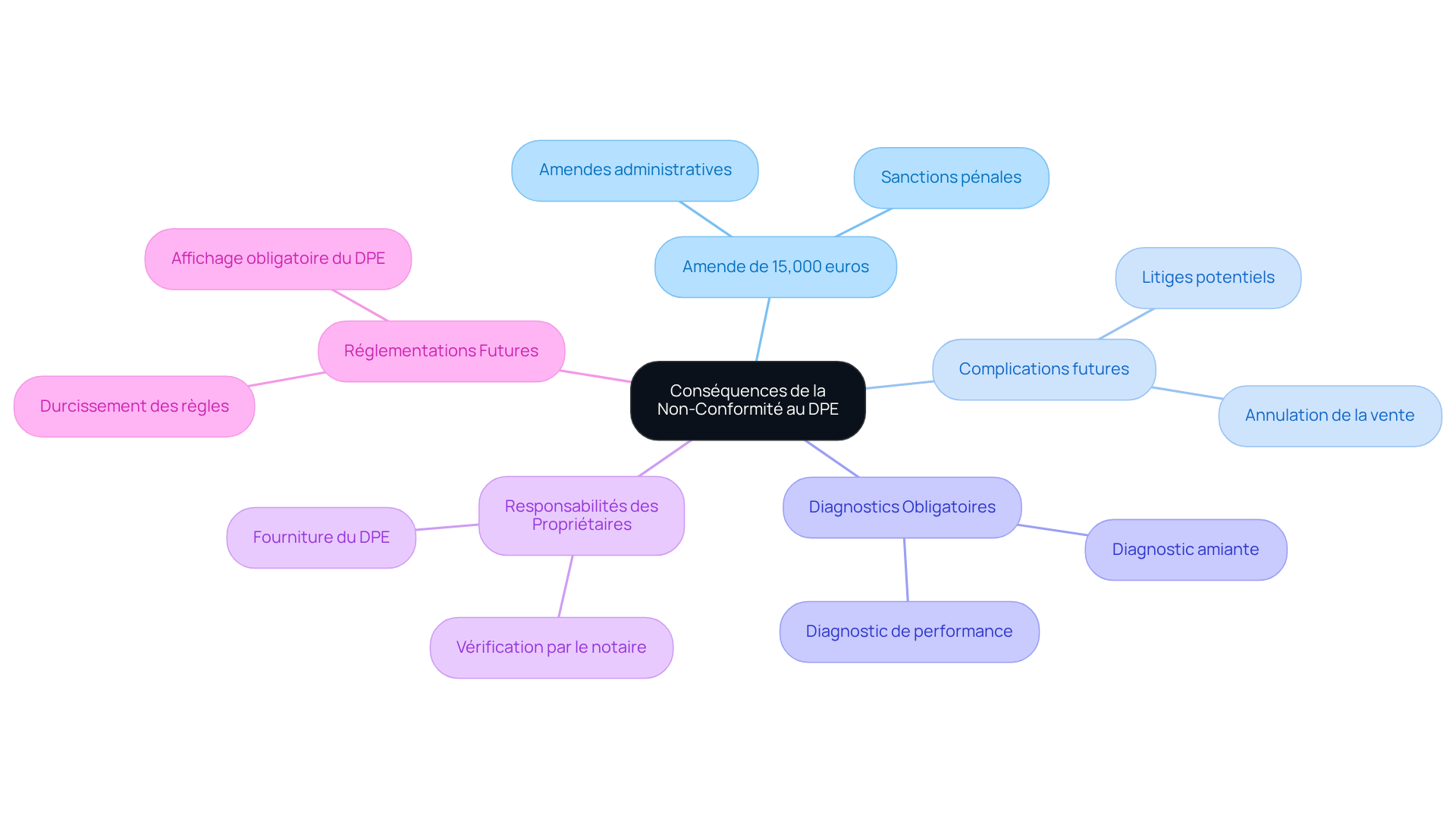 Le centre montre le sujet principal, et les branches illustrent les conséquences et les actions nécessaires. Suivez les branches pour comprendre comment chaque élément est lié à la conformité au DPE. Le centre montre le sujet principal, et les branches illustrent les conséquences et les actions nécessaires. Suivez les branches pour comprendre comment chaque élément est lié à la conformité au DPE.