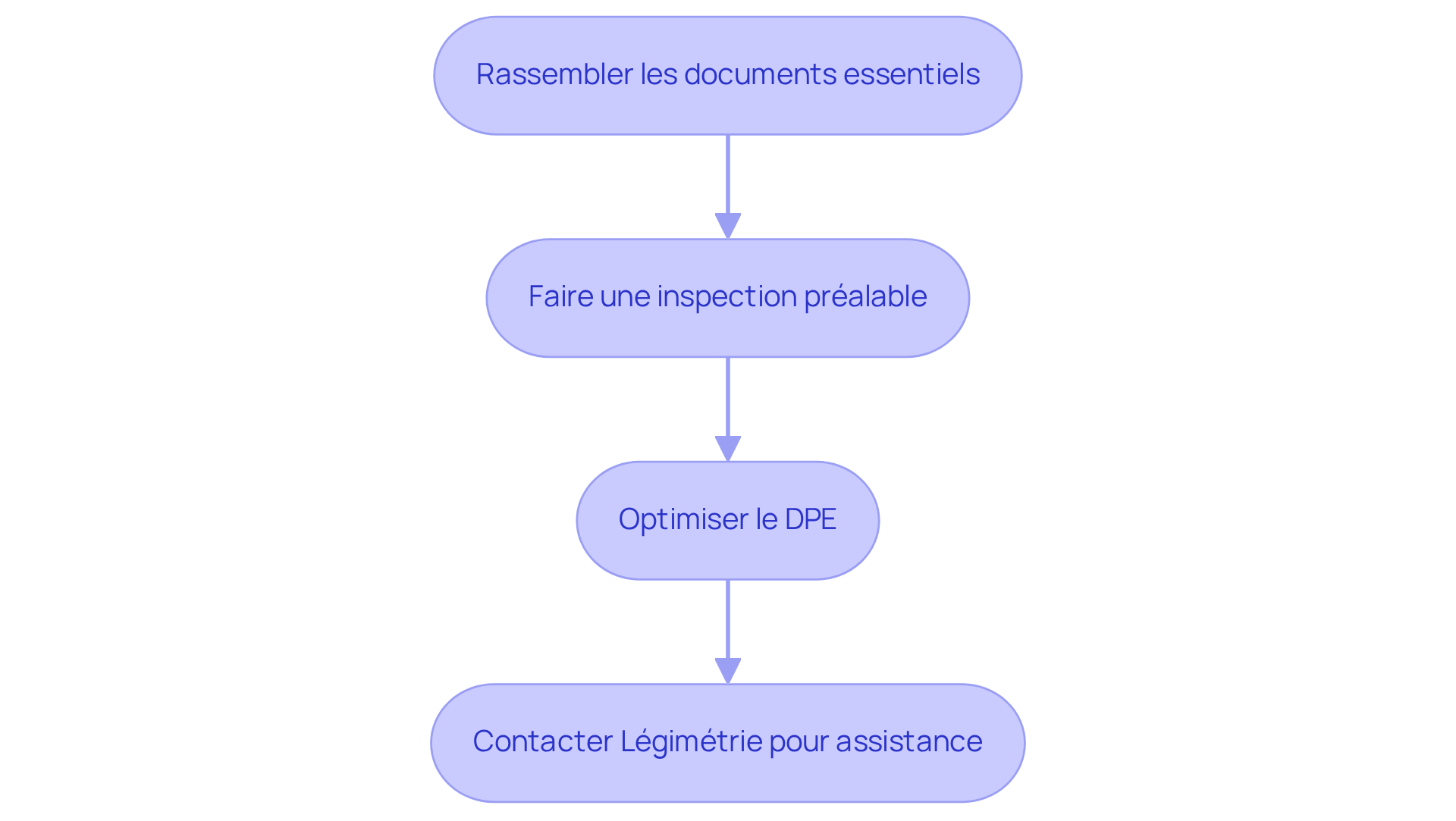 Chaque boîte représente une étape à suivre pour préparer votre audit DPE. Suivez les flèches pour voir comment chaque étape mène à la suivante, vous aidant à rester organisé et à réduire le stress. Chaque boîte représente une étape à suivre pour préparer votre audit DPE. Suivez les flèches pour voir comment chaque étape mène à la suivante, vous aidant à rester organisé et à réduire le stress.