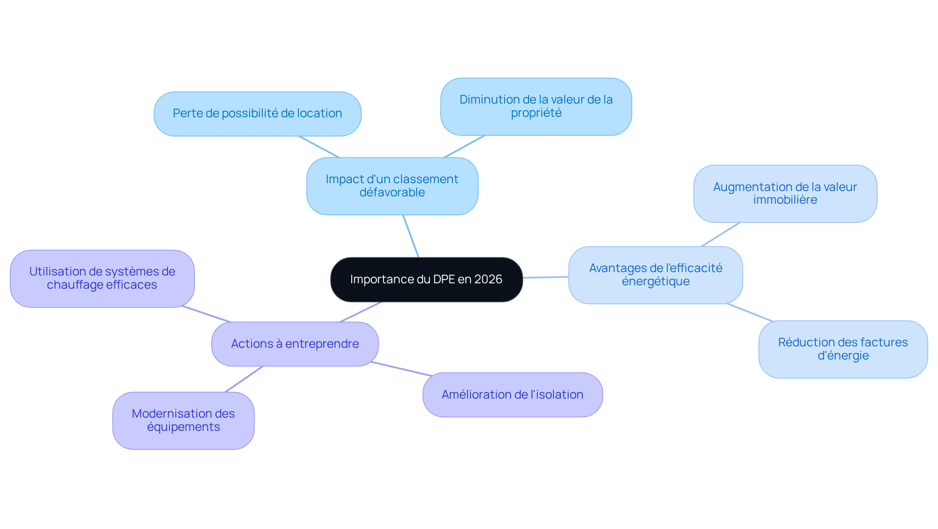 Le nœud central représente l'importance du DPE, tandis que les branches montrent les impacts, les avantages et les actions à prendre. Suivez les branches pour explorer comment chaque aspect est lié à la performance énergétique de votre propriété. Le nœud central représente l'importance du DPE, tandis que les branches montrent les impacts, les avantages et les actions à prendre. Suivez les branches pour explorer comment chaque aspect est lié à la performance énergétique de votre propriété.