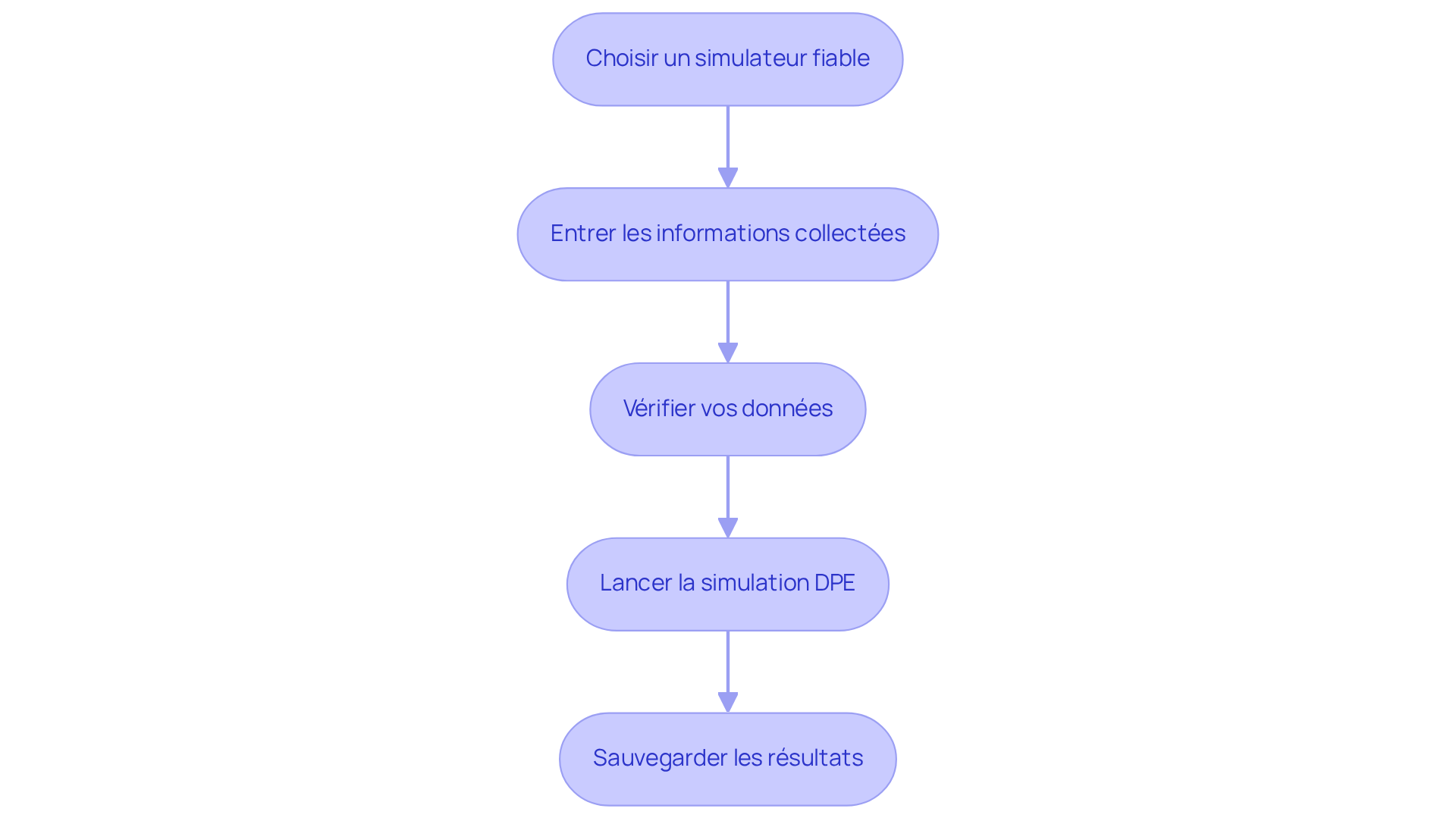 Chaque boîte représente une étape à suivre pour utiliser le simulateur DPE. Suivez les flèches pour voir comment passer d'une étape à l'autre et assurez-vous de ne rien manquer dans le processus. Chaque boîte représente une étape à suivre pour utiliser le simulateur DPE. Suivez les flèches pour voir comment passer d'une étape à l'autre et assurez-vous de ne rien manquer dans le processus.