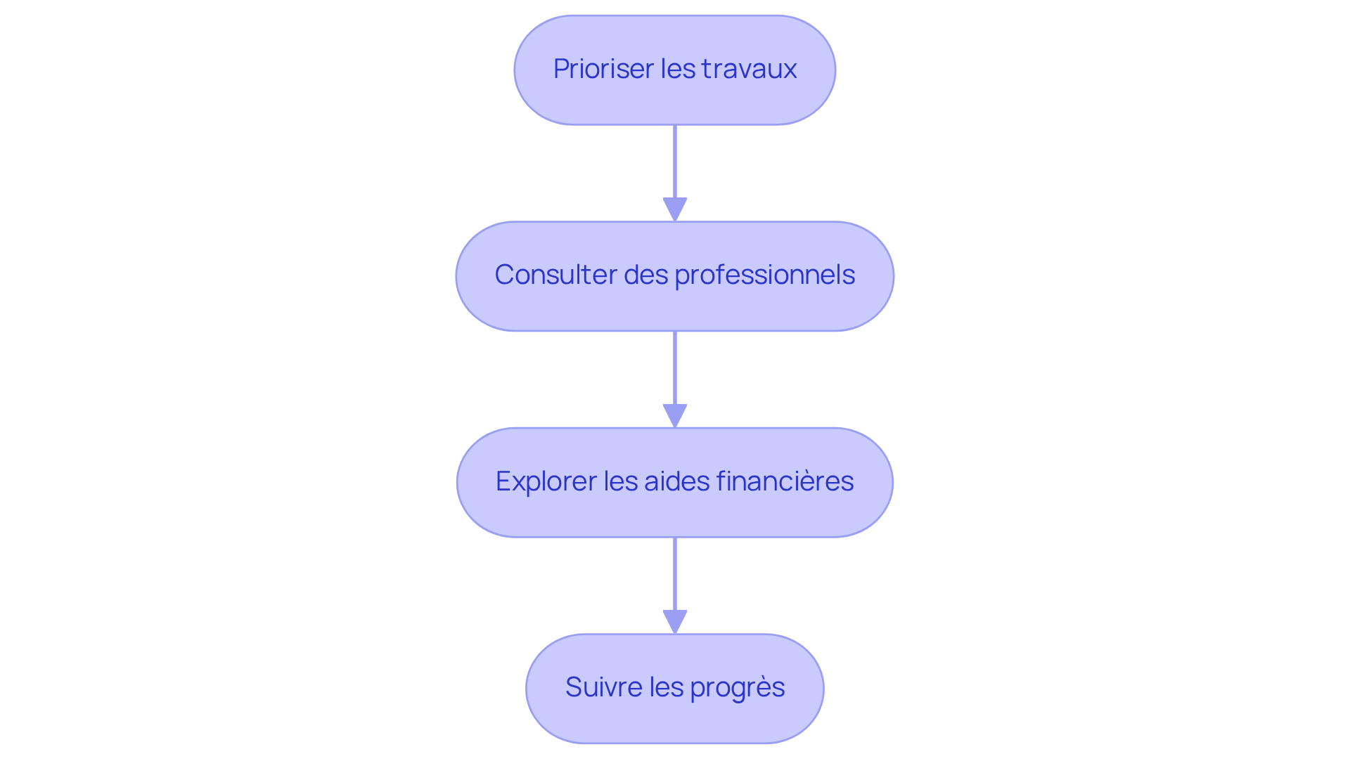 Chaque étape représente une action à entreprendre pour améliorer la performance énergétique de votre maison. Suivez les flèches pour voir comment chaque action mène à la suivante. Chaque étape représente une action à entreprendre pour améliorer la performance énergétique de votre maison. Suivez les flèches pour voir comment chaque action mène à la suivante.