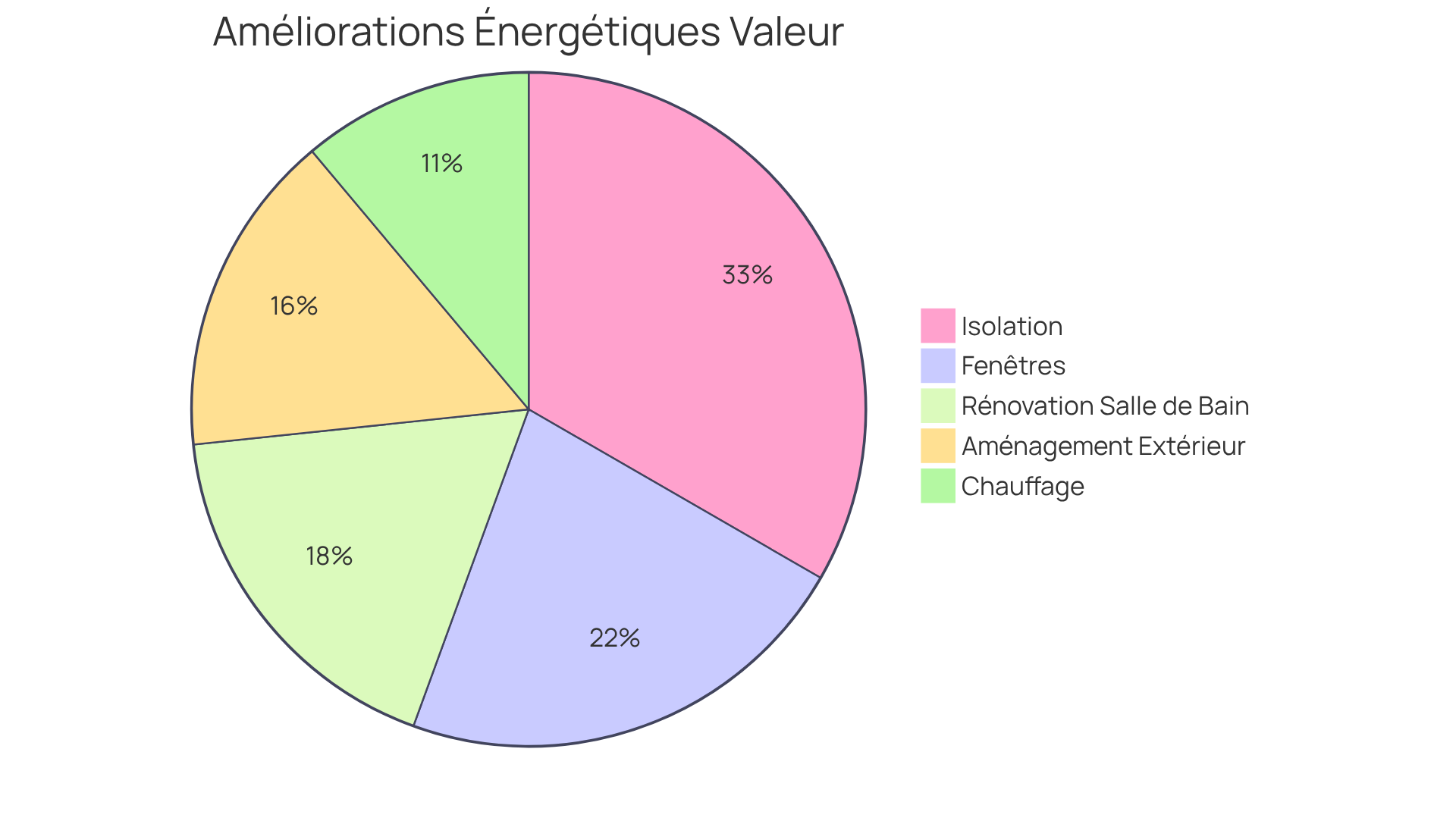 Chaque secteur montre comment différentes améliorations peuvent augmenter la valeur de votre maison. Plus le secteur est grand, plus l'impact de cette amélioration est important sur la valeur totale. Chaque secteur montre comment différentes améliorations peuvent augmenter la valeur de votre maison. Plus le secteur est grand, plus l'impact de cette amélioration est important sur la valeur totale.