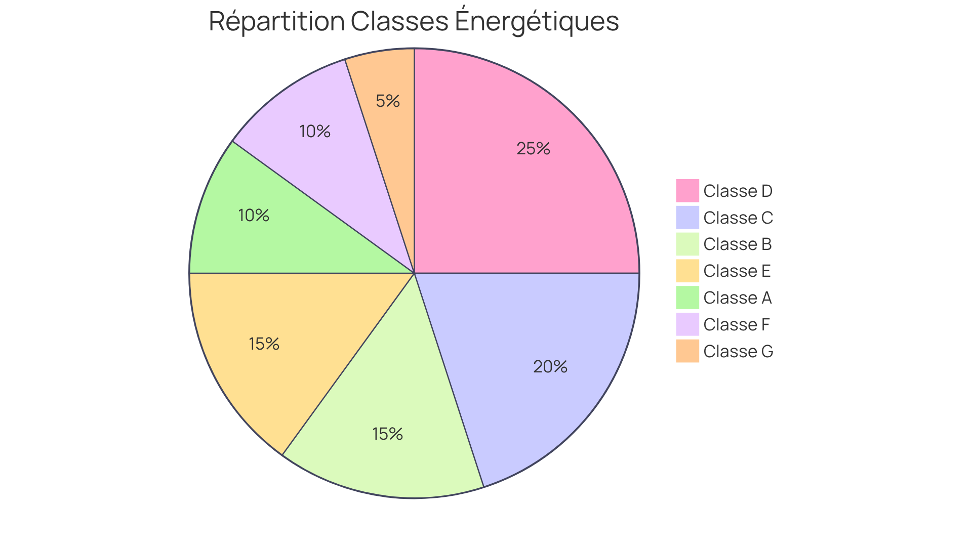 Chaque segment du camembert représente une classe énergétique. Plus le segment est grand, plus il y a de logements dans cette classe. Cela montre comment la classe énergétique peut influencer la valeur de votre propriété sur le marché. Chaque segment du camembert représente une classe énergétique. Plus le segment est grand, plus il y a de logements dans cette classe. Cela montre comment la classe énergétique peut influencer la valeur de votre propriété sur le marché.