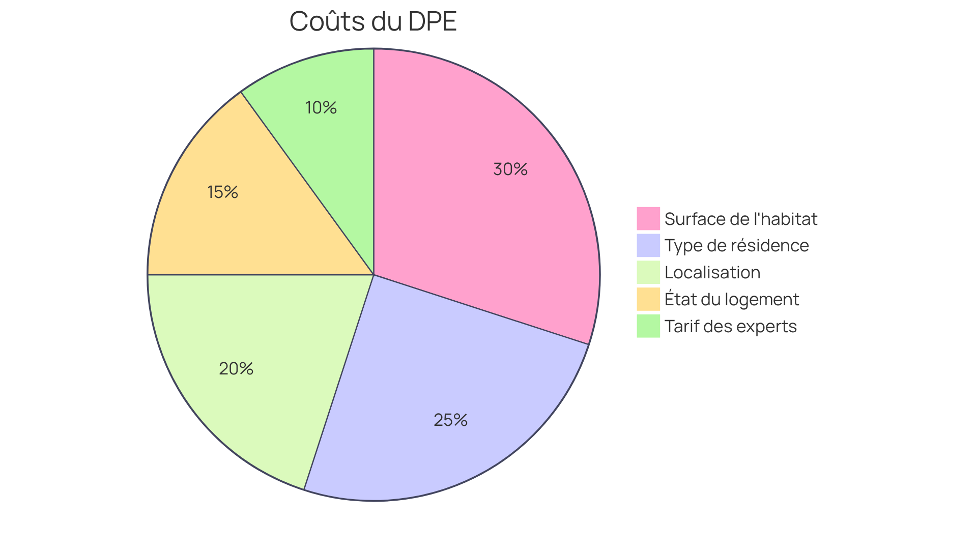 Chaque segment du graphique montre l'importance relative de chaque facteur dans le coût total d'un DPE. Plus un segment est grand, plus ce facteur a un impact sur le prix. Chaque segment du graphique montre l'importance relative de chaque facteur dans le coût total d'un DPE. Plus un segment est grand, plus ce facteur a un impact sur le prix.