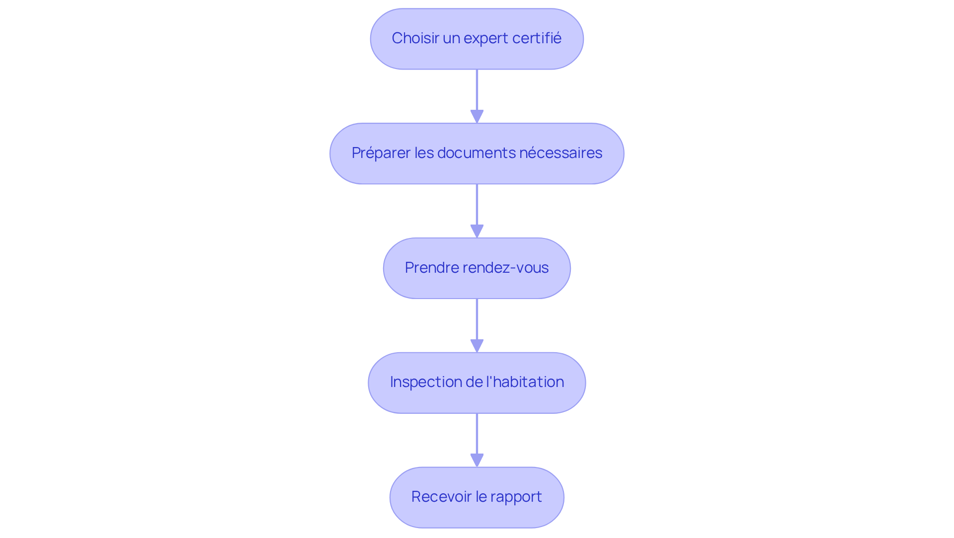 Chaque étape représente une partie du processus pour obtenir un DPE. Suivez les flèches pour voir comment chaque étape mène à la suivante, vous aidant à naviguer facilement à travers le processus. Chaque étape représente une partie du processus pour obtenir un DPE. Suivez les flèches pour voir comment chaque étape mène à la suivante, vous aidant à naviguer facilement à travers le processus.