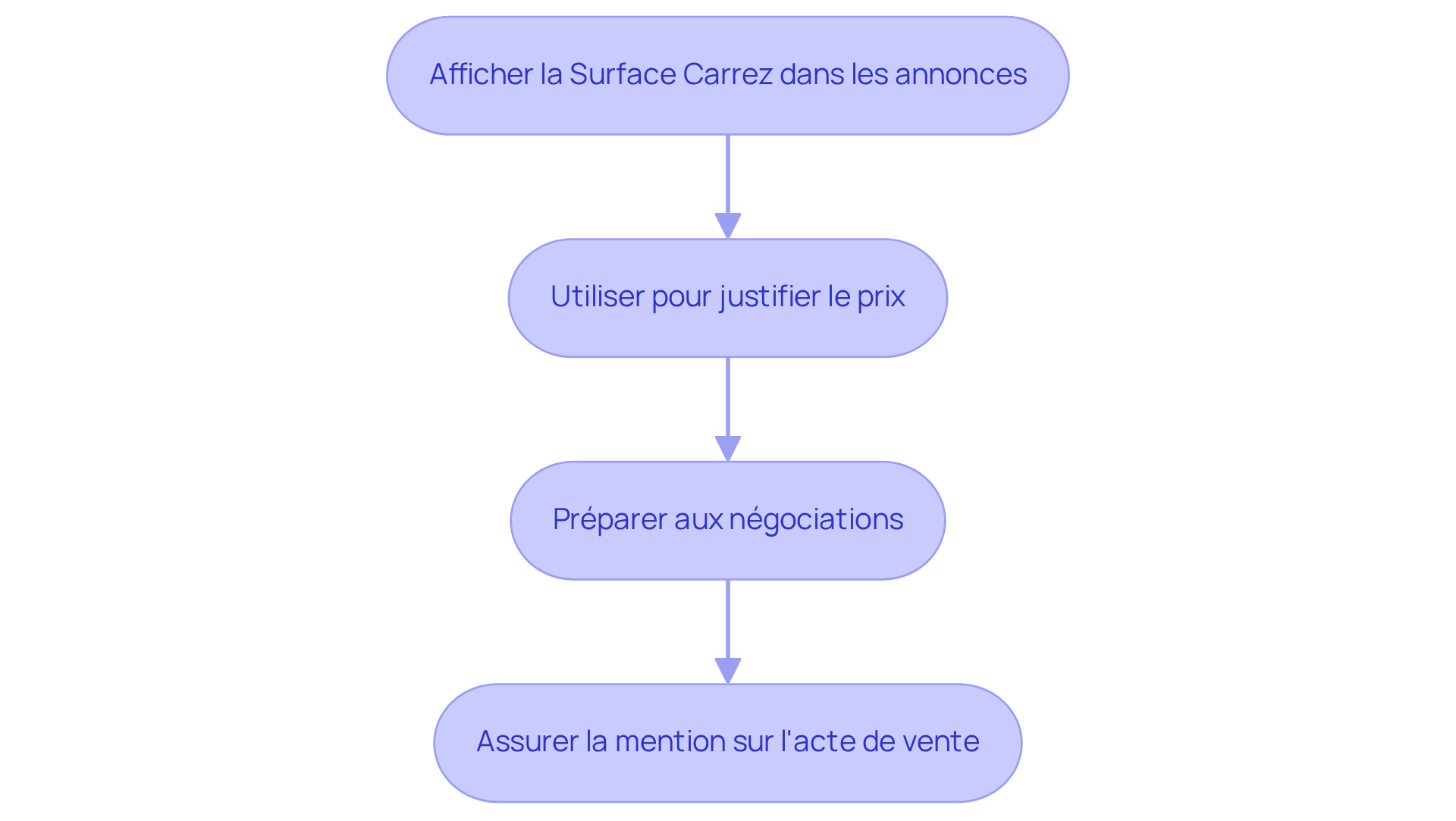 Chaque boîte représente une étape dans le processus de valorisation de votre bien immobilier. Suivez les flèches pour voir comment chaque étape mène à la suivante, vous aidant à maximiser la valeur de votre propriété. Chaque boîte représente une étape dans le processus de valorisation de votre bien immobilier. Suivez les flèches pour voir comment chaque étape mène à la suivante, vous aidant à maximiser la valeur de votre propriété.