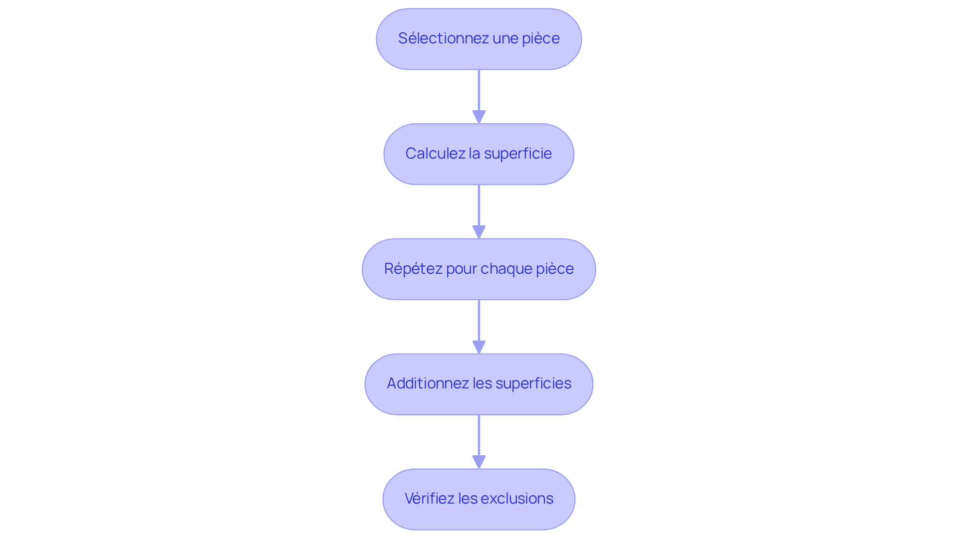 Chaque étape représente une action à suivre pour mesurer correctement votre espace de vie. Suivez les flèches pour voir comment passer d'une étape à l'autre et assurez-vous de ne rien manquer dans le processus. Chaque étape représente une action à suivre pour mesurer correctement votre espace de vie. Suivez les flèches pour voir comment passer d'une étape à l'autre et assurez-vous de ne rien manquer dans le processus.