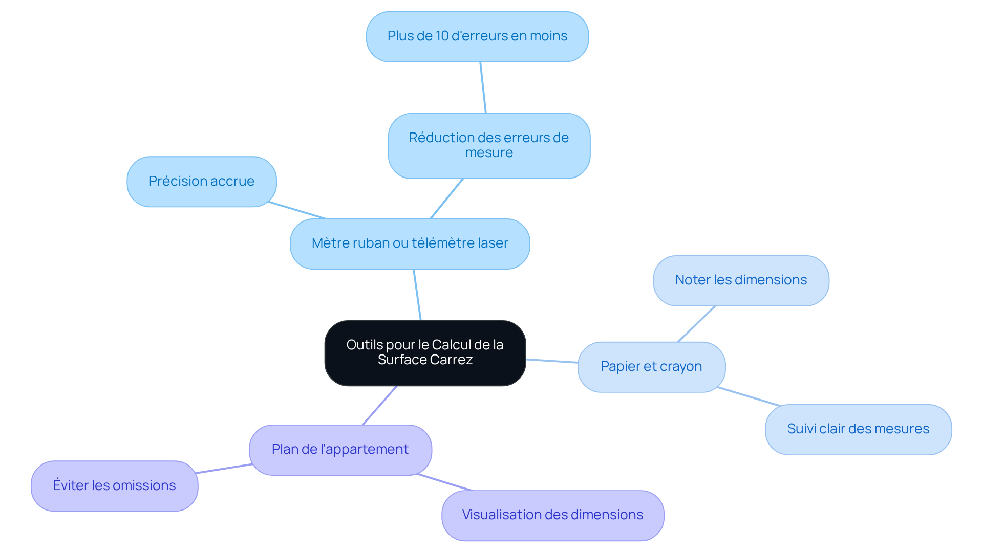 Le nœud central représente le sujet principal, tandis que les branches montrent les outils nécessaires. Chaque sous-branche fournit des détails sur l'importance de ces outils et des conseils pour garantir des mesures précises. Le nœud central représente le sujet principal, tandis que les branches montrent les outils nécessaires. Chaque sous-branche fournit des détails sur l'importance de ces outils et des conseils pour garantir des mesures précises.