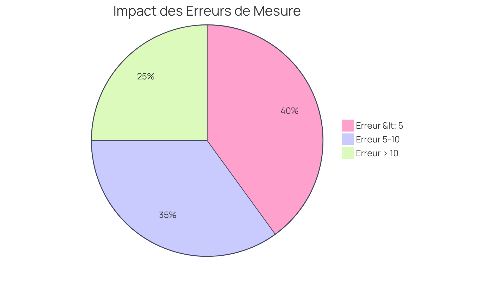 Chaque section du graphique montre comment les erreurs de mesure peuvent affecter le prix de vente d'un logement. Plus la section est grande, plus l'erreur a un impact significatif sur le montant que vous pourriez perdre. Chaque section du graphique montre comment les erreurs de mesure peuvent affecter le prix de vente d'un logement. Plus la section est grande, plus l'erreur a un impact significatif sur le montant que vous pourriez perdre.