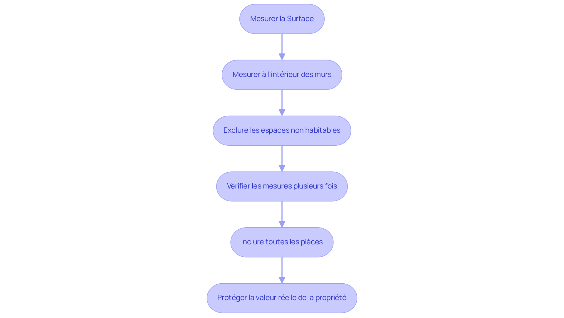Chaque étape du flowchart représente une action à suivre pour garantir des mesures précises. Suivez les flèches pour voir comment chaque étape mène à la suivante, vous aidant à éviter les erreurs courantes. Chaque étape du flowchart représente une action à suivre pour garantir des mesures précises. Suivez les flèches pour voir comment chaque étape mène à la suivante, vous aidant à éviter les erreurs courantes.