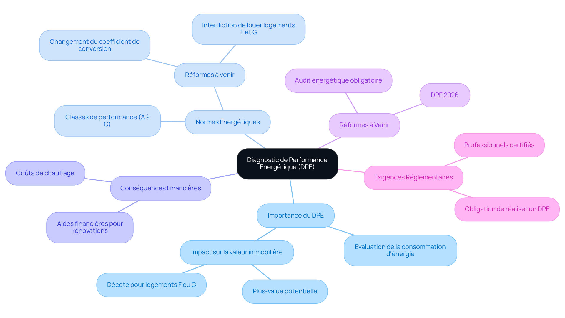 Le nœud central représente le DPE, et chaque branche montre un aspect important de ce diagnostic. Suivez les branches pour explorer comment le DPE affecte la valeur de votre maison et quelles actions vous devez envisager. Le nœud central représente le DPE, et chaque branche montre un aspect important de ce diagnostic. Suivez les branches pour explorer comment le DPE affecte la valeur de votre maison et quelles actions vous devez envisager.