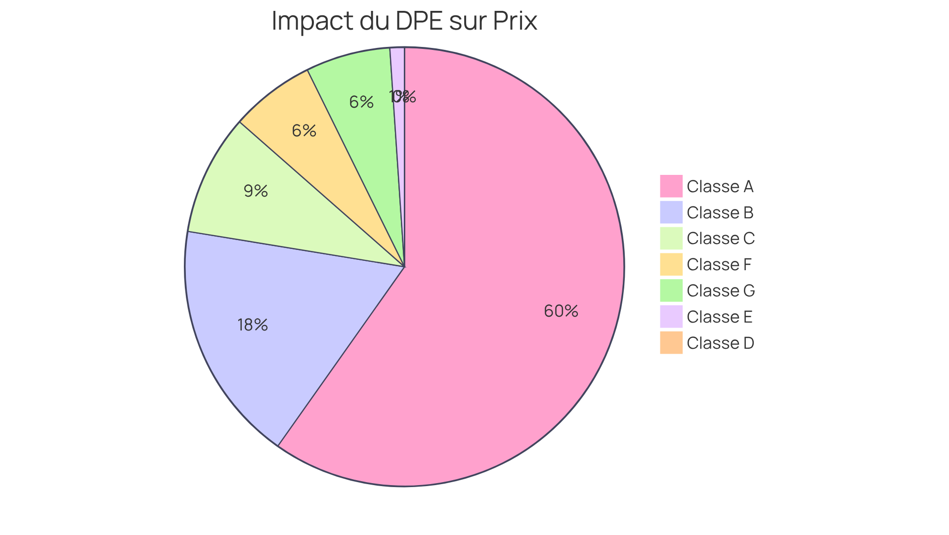 Chaque segment du graphique montre comment la classe de performance énergétique affecte le prix de vente des maisons. Plus le segment est grand, plus la classe est avantageuse en termes de prix. Chaque segment du graphique montre comment la classe de performance énergétique affecte le prix de vente des maisons. Plus le segment est grand, plus la classe est avantageuse en termes de prix.