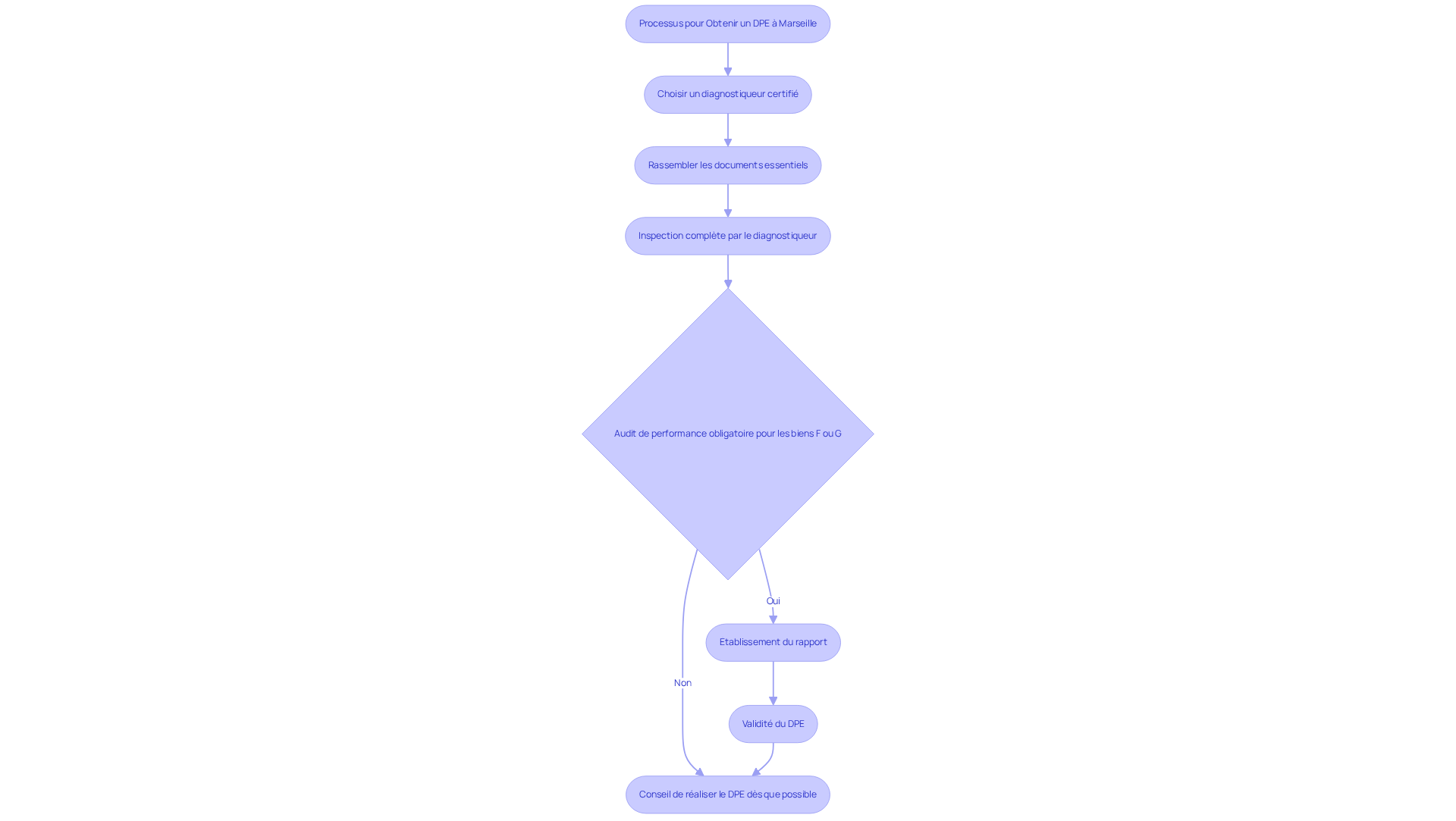 Chaque étape du diagramme montre ce que vous devez faire pour obtenir votre DPE. Suivez les flèches pour voir comment chaque étape mène à la suivante, et n'hésitez pas à revenir en arrière si vous avez besoin de revoir une étape. Chaque étape du diagramme montre ce que vous devez faire pour obtenir votre DPE. Suivez les flèches pour voir comment chaque étape mène à la suivante, et n'hésitez pas à revenir en arrière si vous avez besoin de revoir une étape.